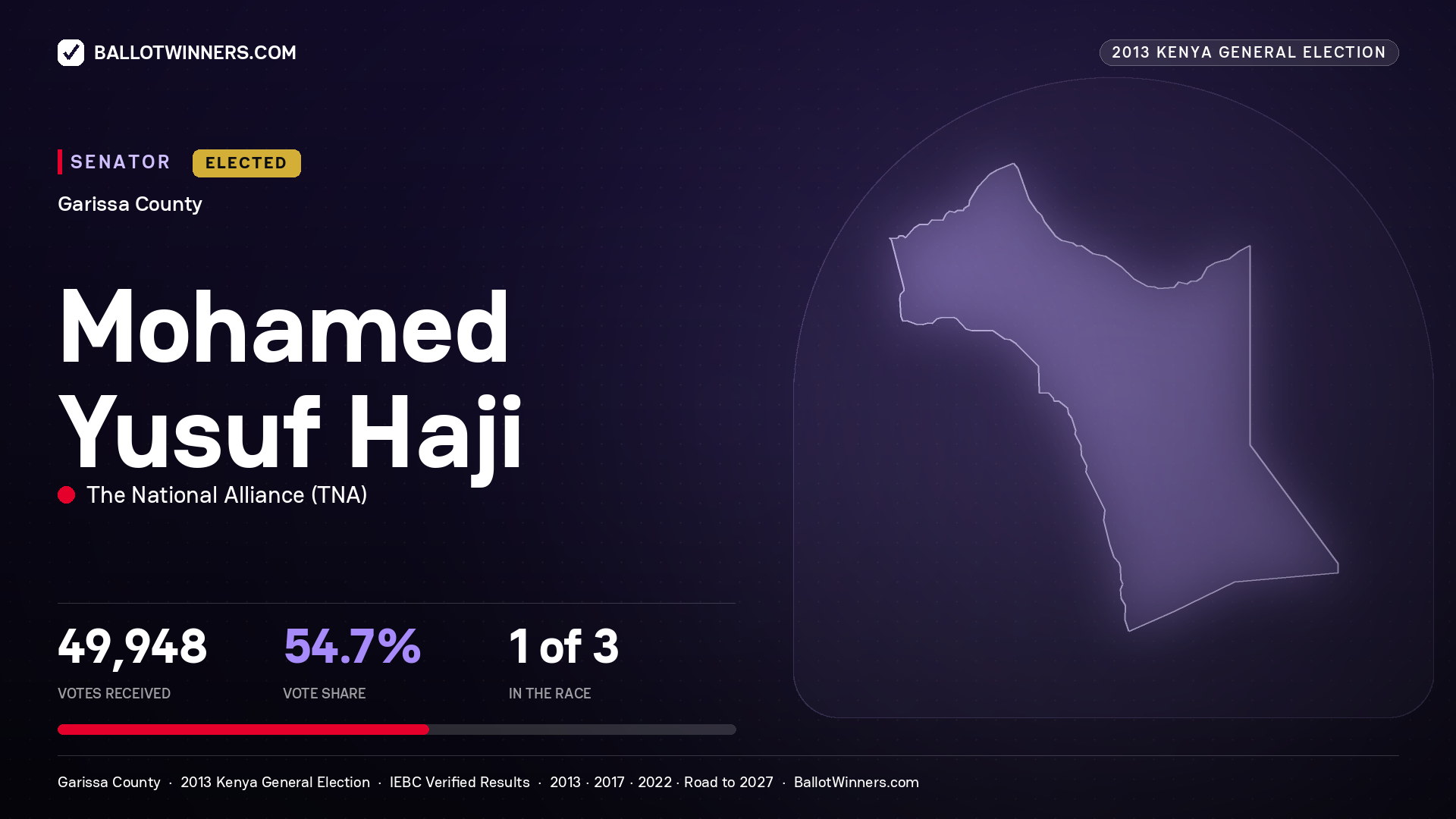 MOHAMED YUSUF HAJI, elected Senator for GARISSA, 49,948 votes, 2013 Kenya general election.