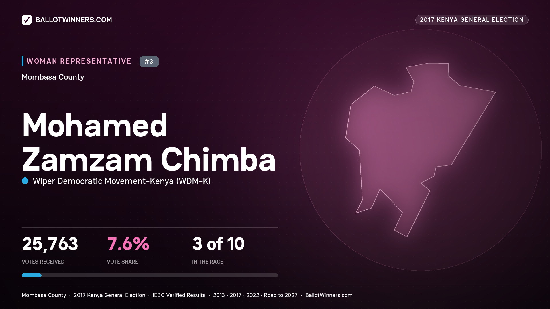 MOHAMED ZAMZAM CHIMBA, WIPER DEMOCRATIC MOVEMENT- KENYA, contested Women Representative for MOMBASA, 25,763 votes, 2017 Kenya general election.