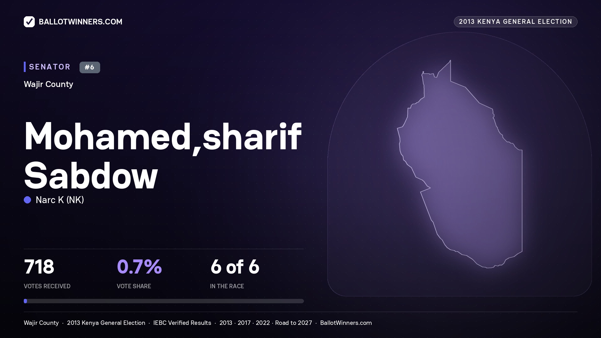 MOHAMED,SHARIF SABDOW, contested Senator for WAJIR, 718 votes, 2013 Kenya general election.
