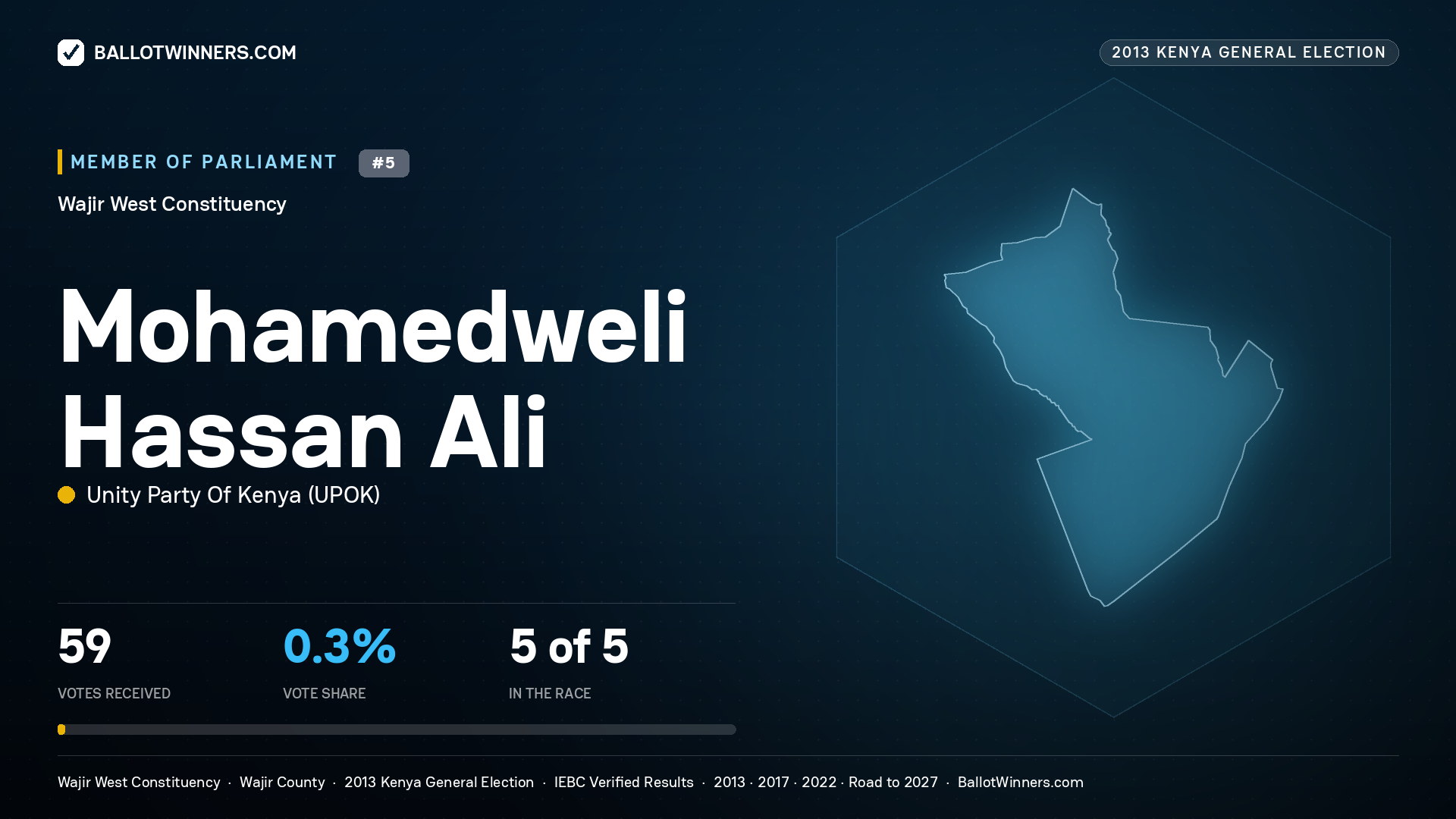 MOHAMEDWELI HASSAN ALI, contested Member of Parliament for WAJIR WEST, 59 votes, 2013 Kenya general election.