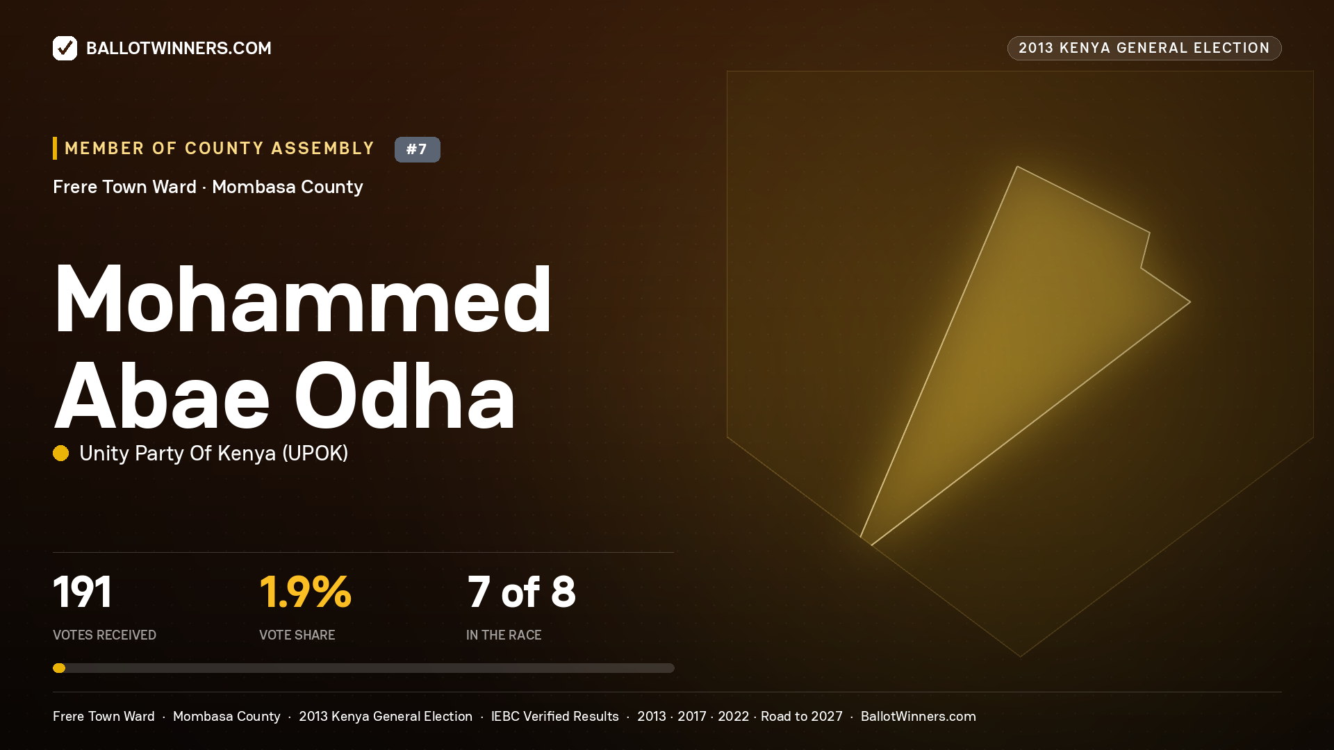 MOHAMMED ABAE ODHA, contested Member of County Assembly for FRERE TOWN, 191 votes, 2013 Kenya general election.