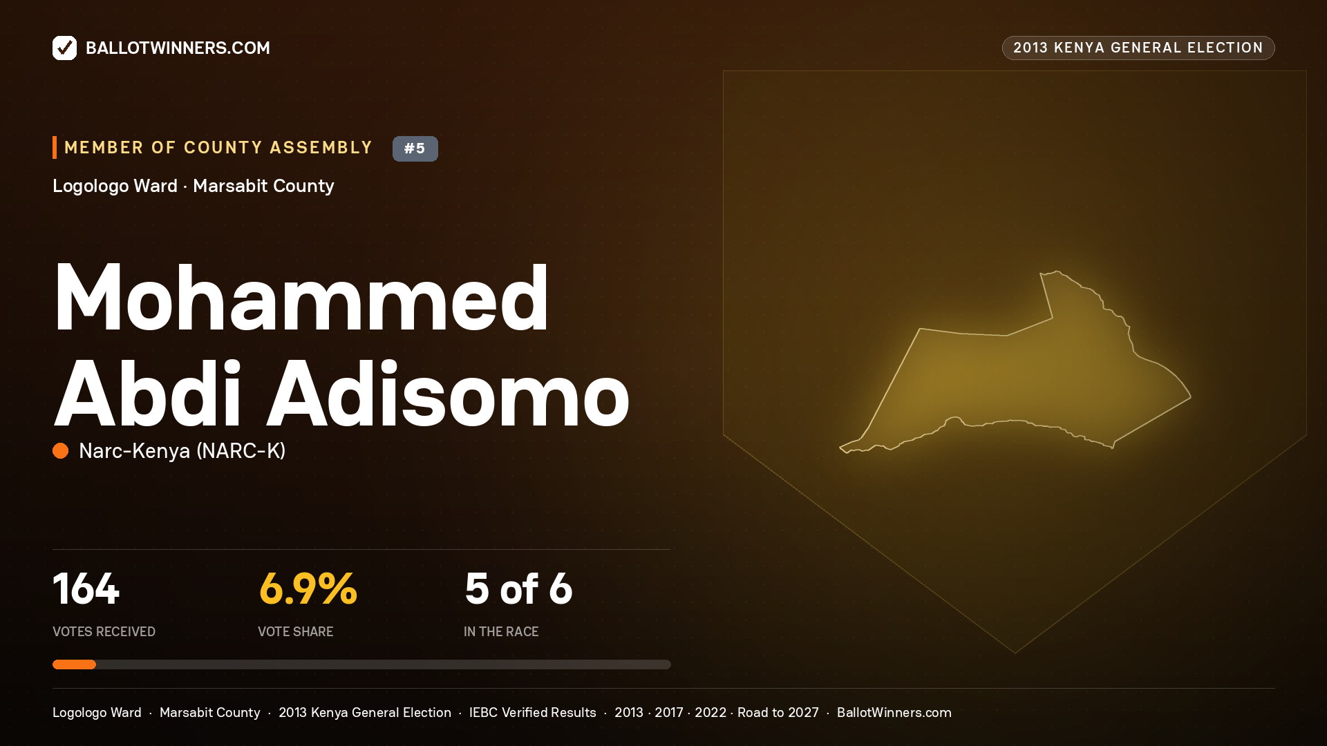 MOHAMMED ABDI ADISOMO, contested Member of County Assembly for LOGOLOGO, 164 votes, 2013 Kenya general election.