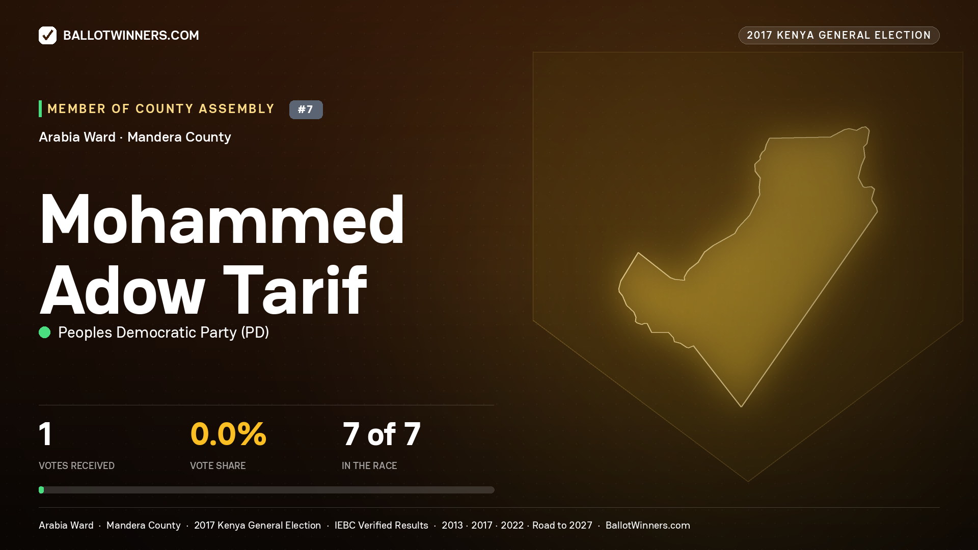 MOHAMMED ADOW TARIF, PEOPLES DEMOCRATIC PARTY, contested Member of County Assembly for ARABIA, 1 votes, 2017 Kenya general election.
