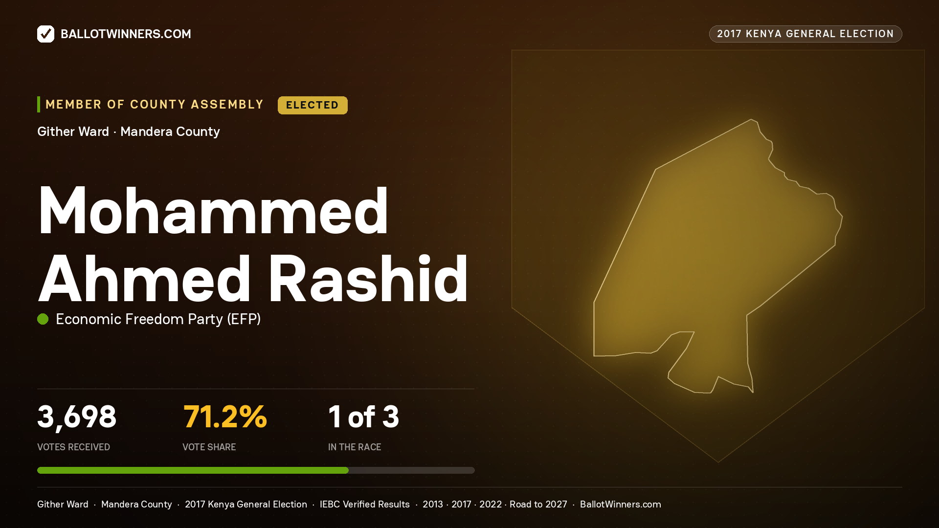 MOHAMMED AHMED RASHID, ECONOMIC FREEDOM PARTY, elected Member of County Assembly for GITHER, 3,698 votes, 2017 Kenya general election.
