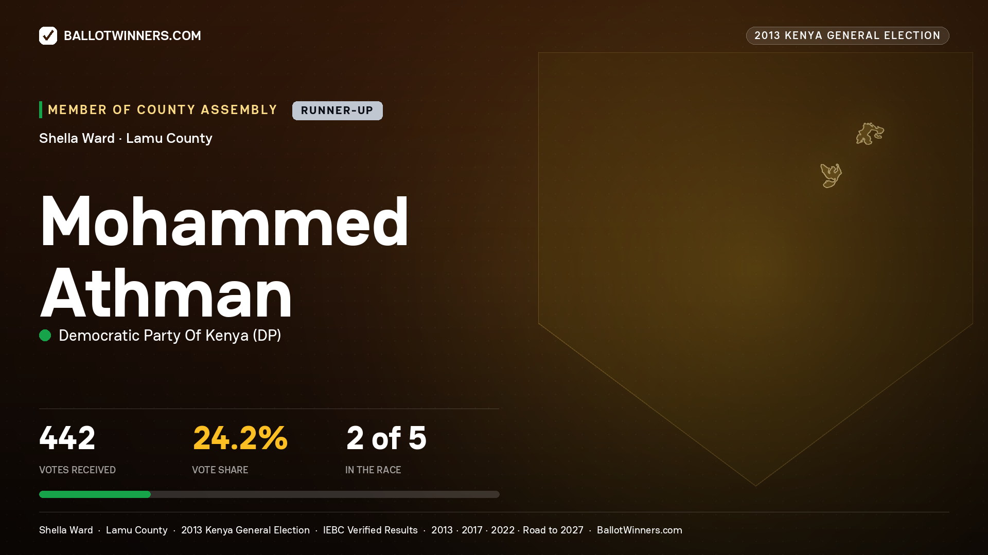 MOHAMMED ATHMAN, contested Member of County Assembly for SHELLA, 442 votes, 2013 Kenya general election.