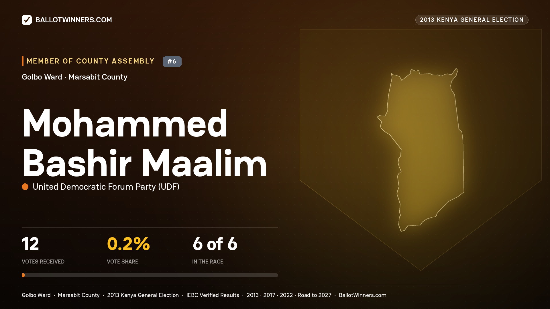 MOHAMMED BASHIR MAALIM, contested Member of County Assembly for GOLBO, 12 votes, 2013 Kenya general election.