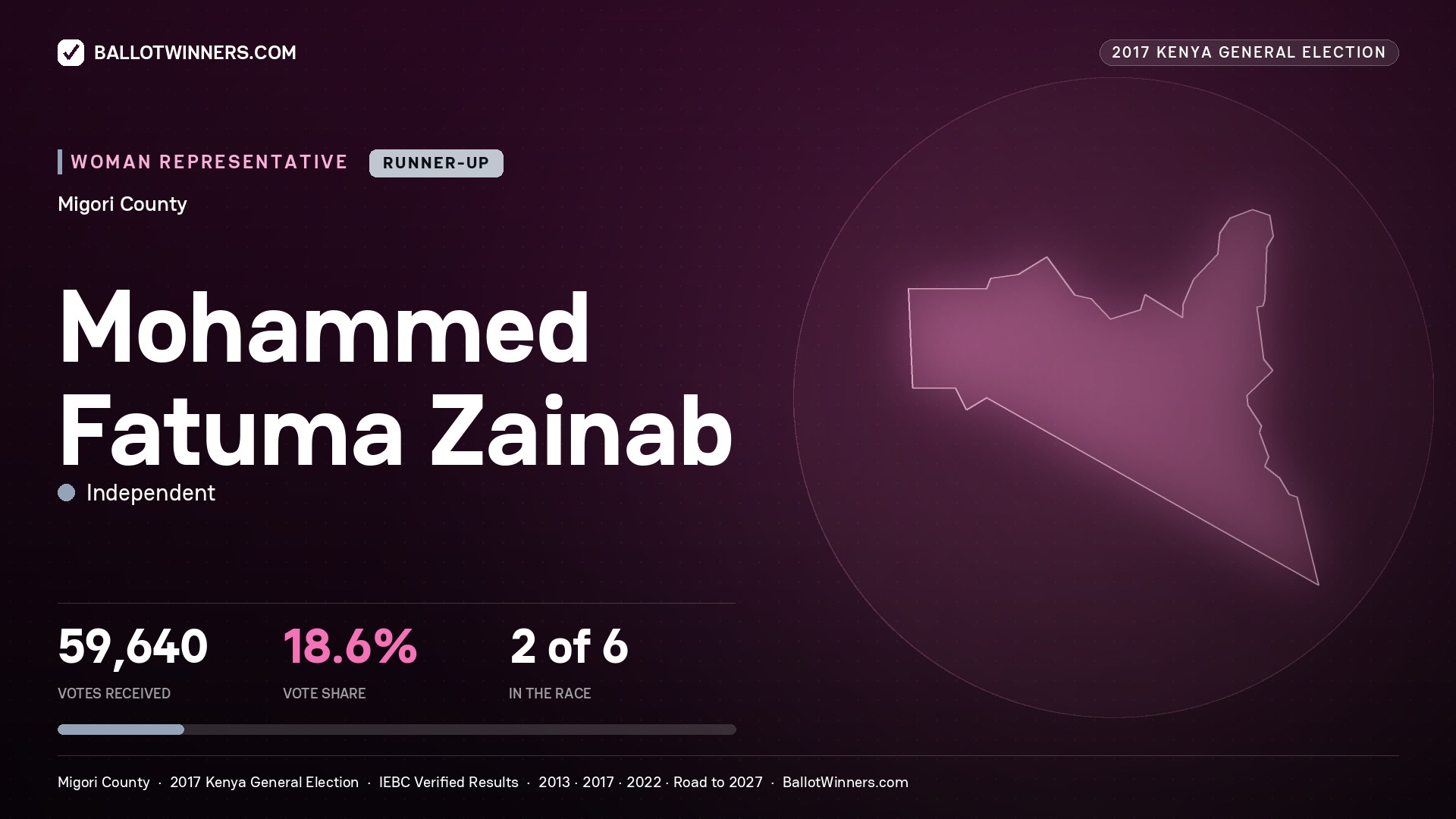 MOHAMMED FATUMA ZAINAB, INDEPENDENT, contested Women Representative for MIGORI, 59,640 votes, 2017 Kenya general election.