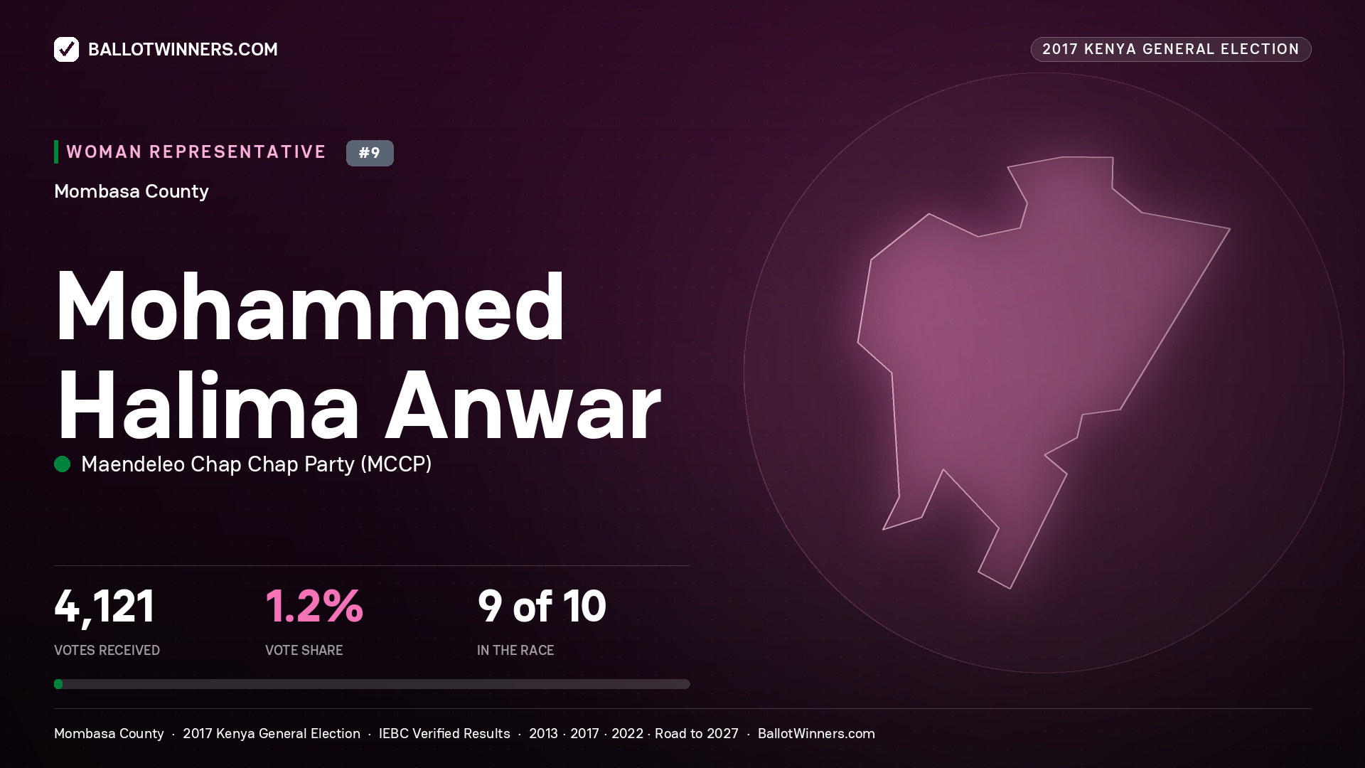 MOHAMMED HALIMA ANWAR, MAENDELEO CHAP CHAP PARTY, contested Women Representative for MOMBASA, 4,121 votes, 2017 Kenya general election.