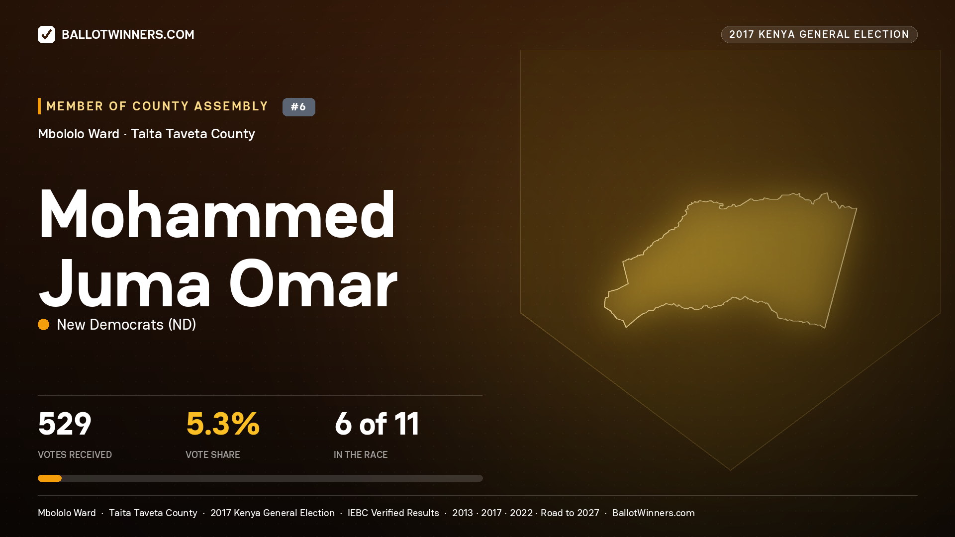 MOHAMMED JUMA OMAR, NEW DEMOCRATS, contested Member of County Assembly for MBOLOLO, 529 votes, 2017 Kenya general election.