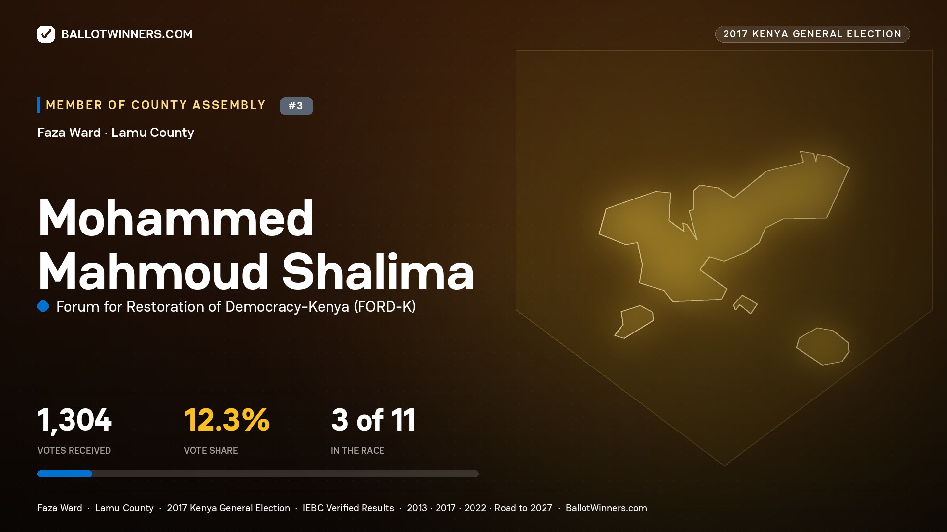 MOHAMMED MAHMOUD
SHALIMA, FORUM FOR RESTORATION OF
DEMOCRACY-KENYA, contested Member of County Assembly for FAZA, 1,304 votes, 2017 Kenya general election.