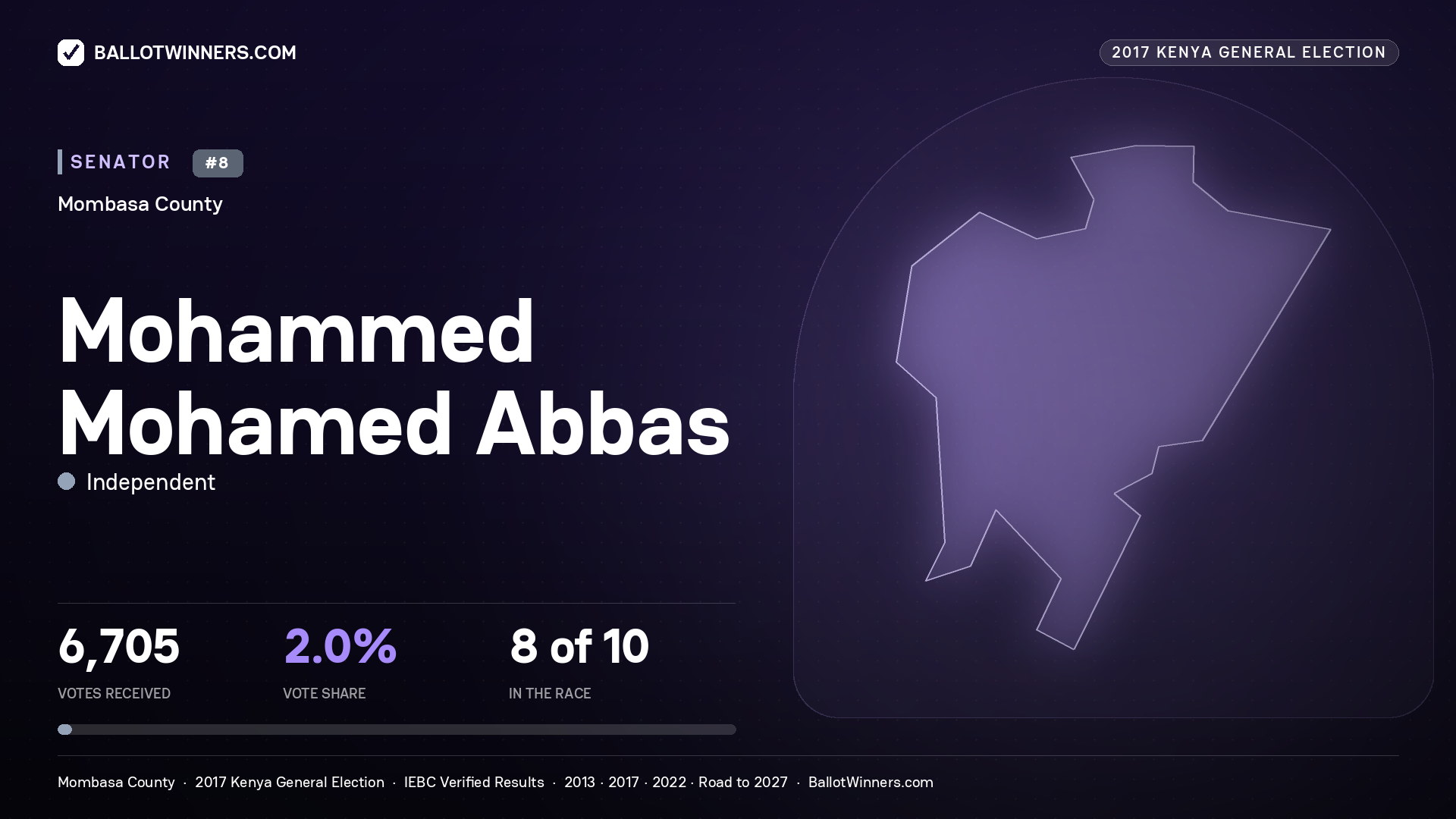 MOHAMMED MOHAMED ABBAS, INDEPENDENT, contested Senator for MOMBASA, 6,705 votes, 2017 Kenya general election.