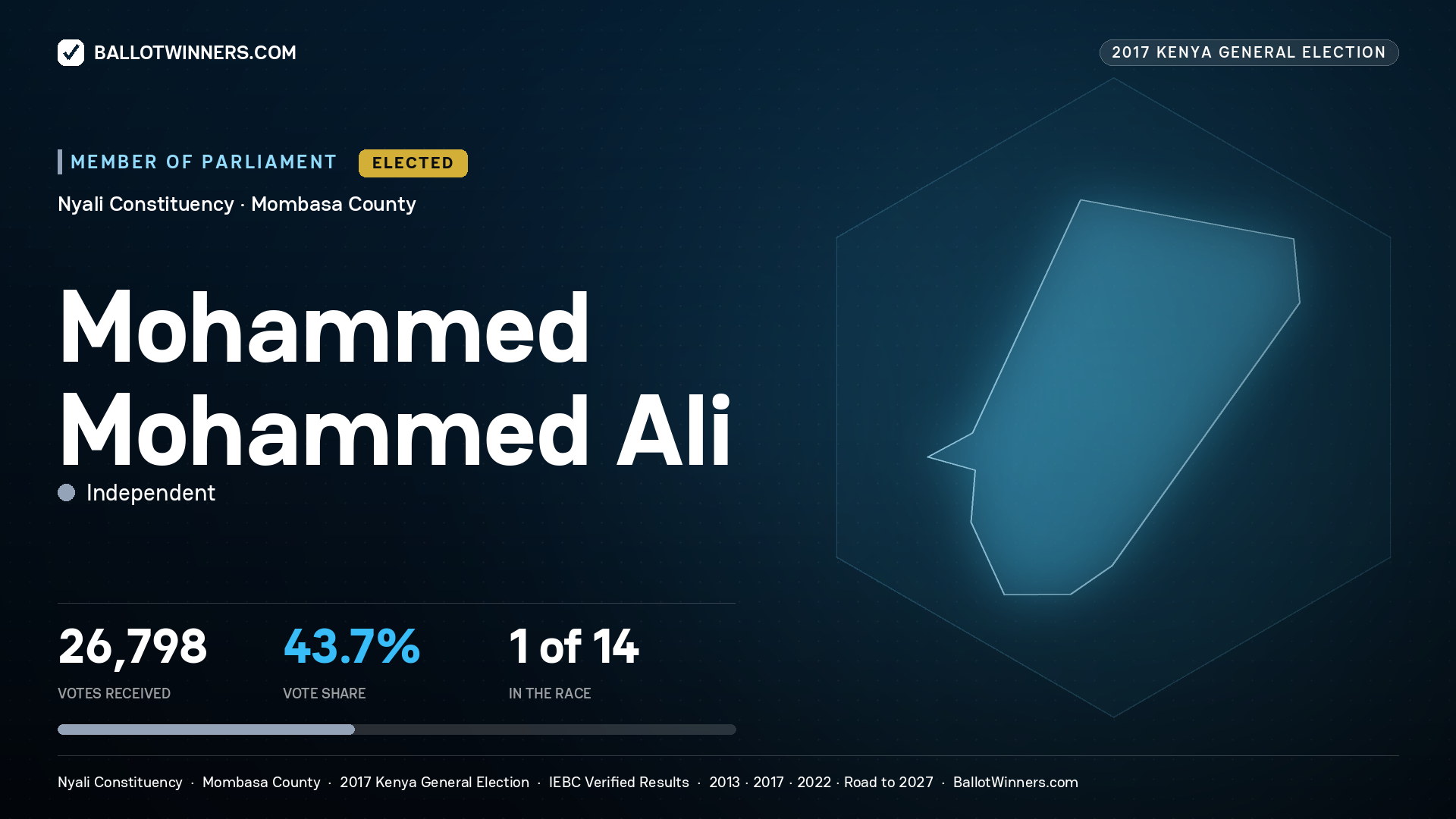 MOHAMMED MOHAMMED ALI, INDEPENDENT, elected Member of Parliament for NYALI, 26,798 votes, 2017 Kenya general election.
