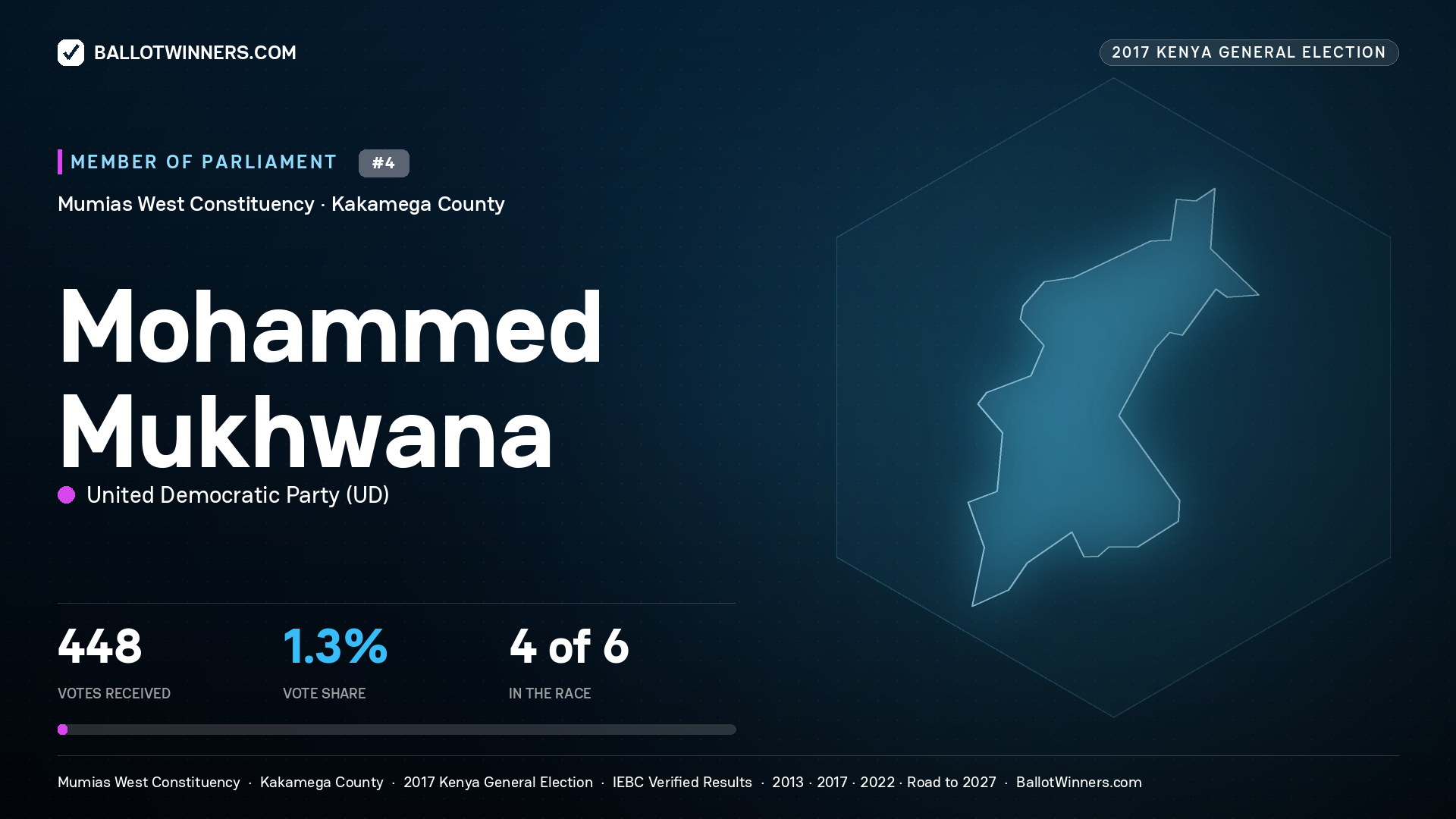 MOHAMMED MUKHWANA, UNITED DEMOCRATIC PARTY, contested Member of Parliament for MUMIAS WEST, 448 votes, 2017 Kenya general election.
