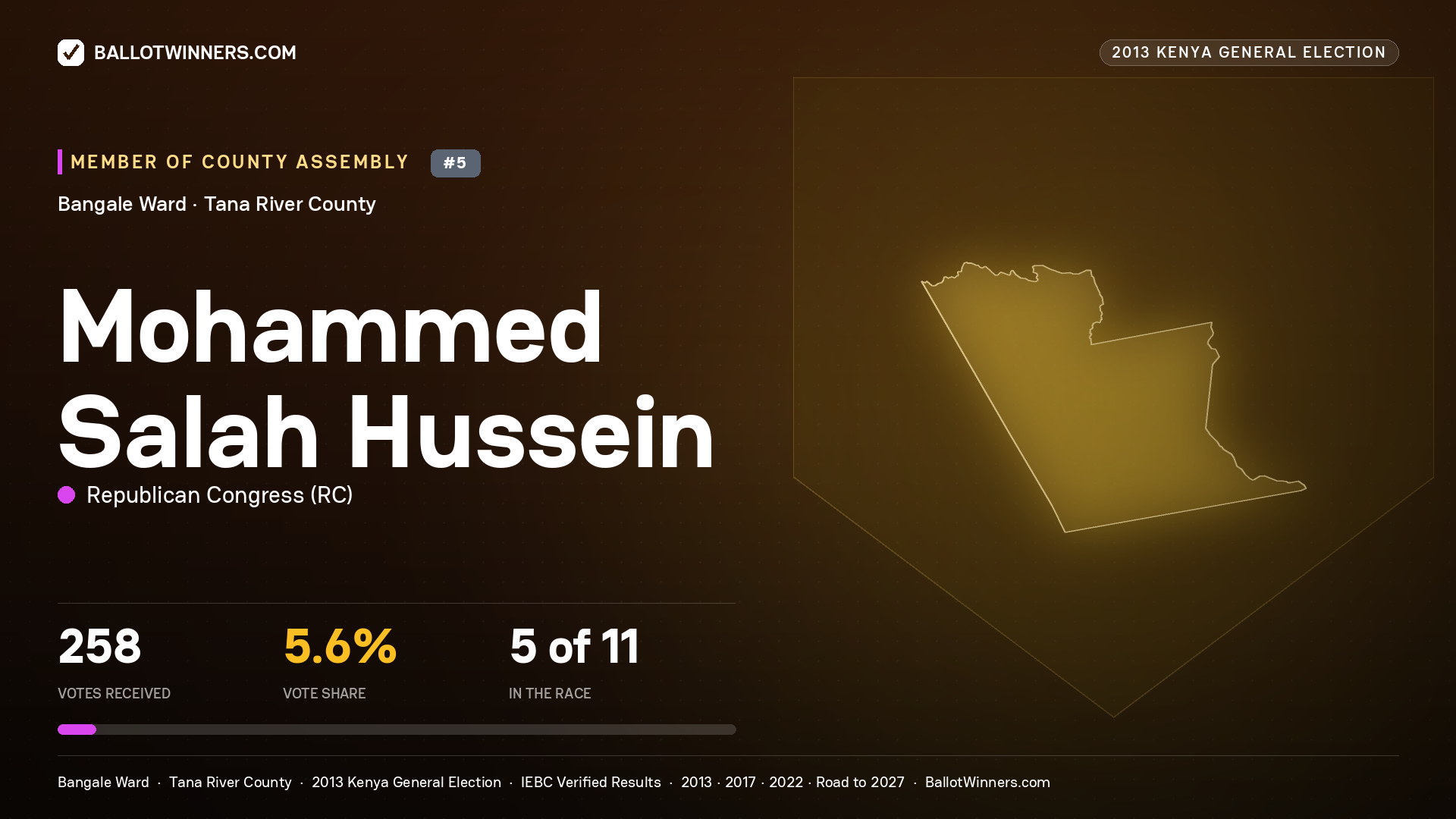 MOHAMMED SALAH HUSSEIN, contested Member of County Assembly for BANGALE, 258 votes, 2013 Kenya general election.