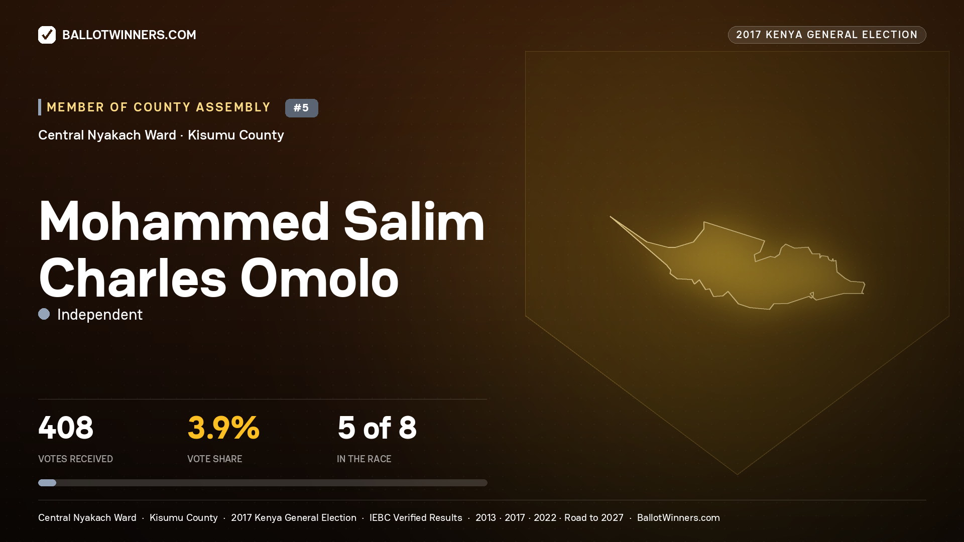 MOHAMMED SALIM CHARLES OMOLO, INDEPENDENT, contested Member of County Assembly for CENTRAL NYAKACH, 408 votes, 2017 Kenya general election.