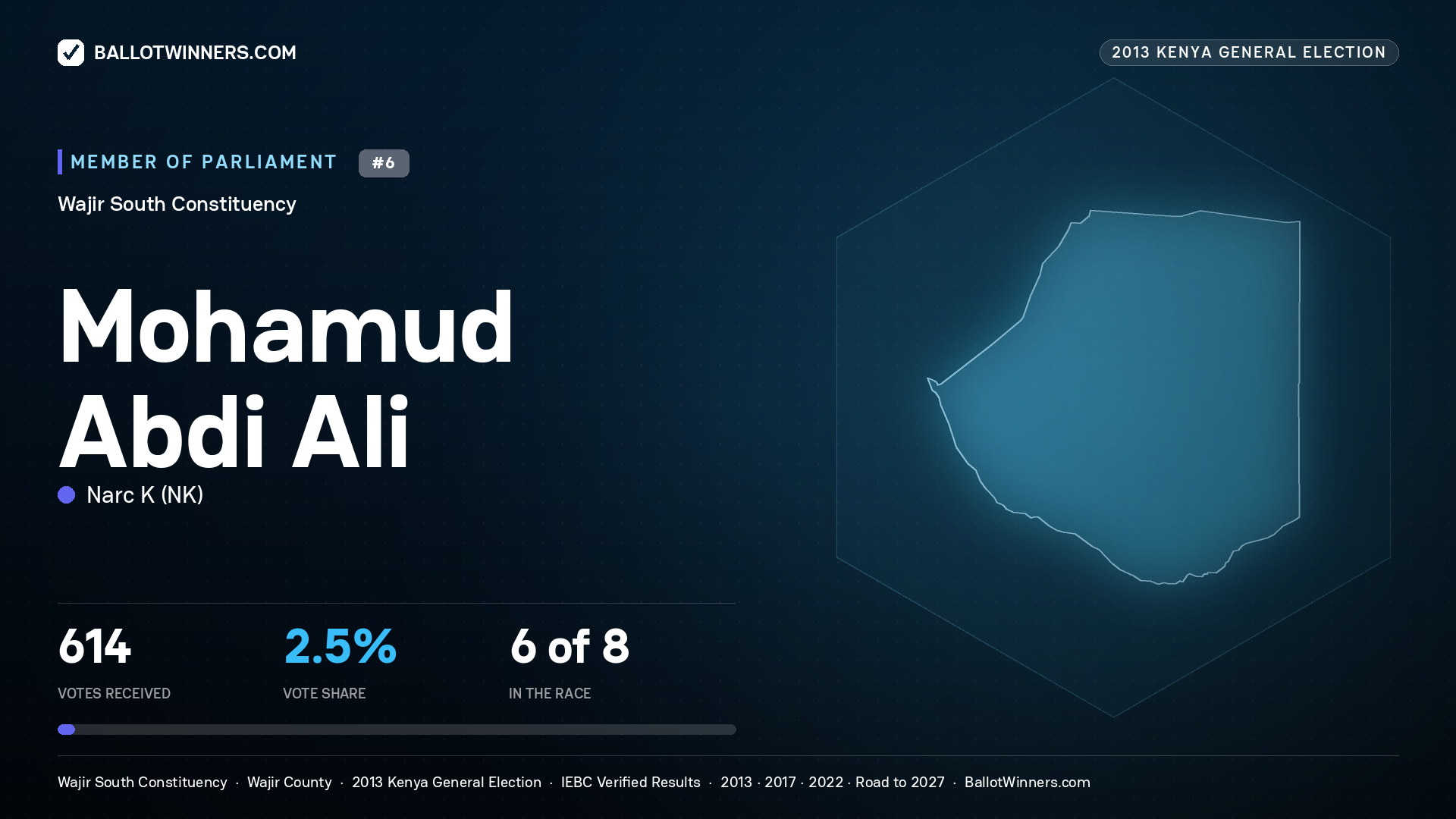 MOHAMUD ABDI ALI, contested Member of Parliament for WAJIR SOUTH, 614 votes, 2013 Kenya general election.