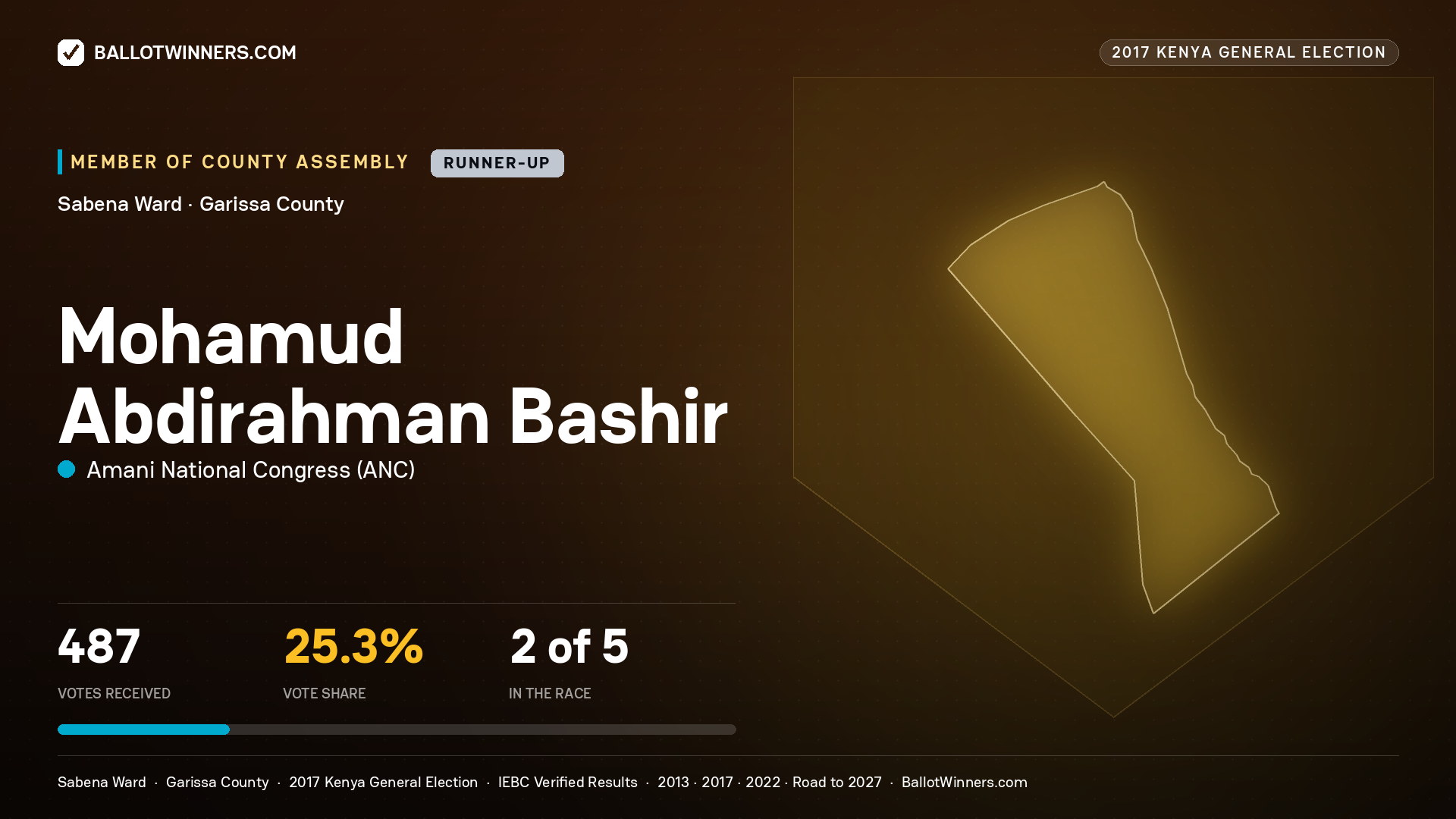 MOHAMUD ABDIRAHMAN BASHIR, AMANI NATIONAL CONGRESS, contested Member of County Assembly for SABENA, 487 votes, 2017 Kenya general election.