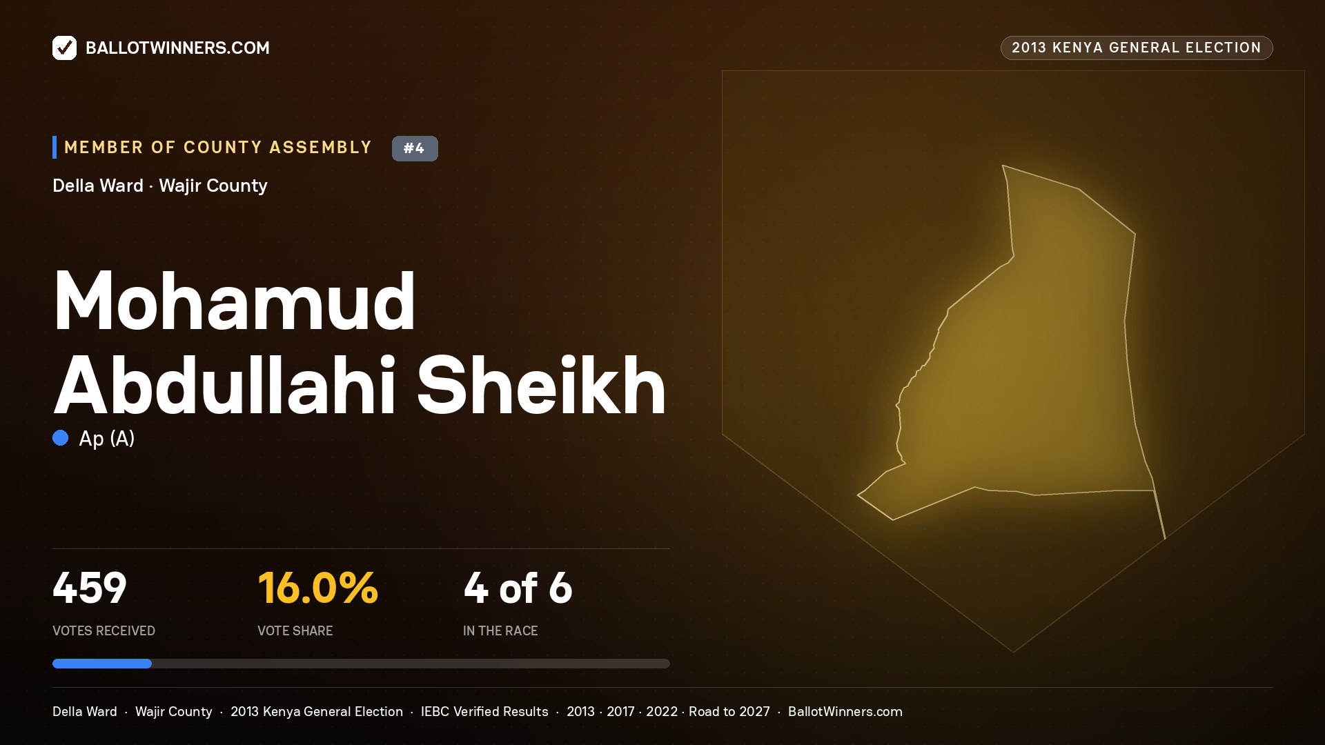 MOHAMUD ABDULLAHI SHEIKH, contested Member of County Assembly for DELLA, 459 votes, 2013 Kenya general election.