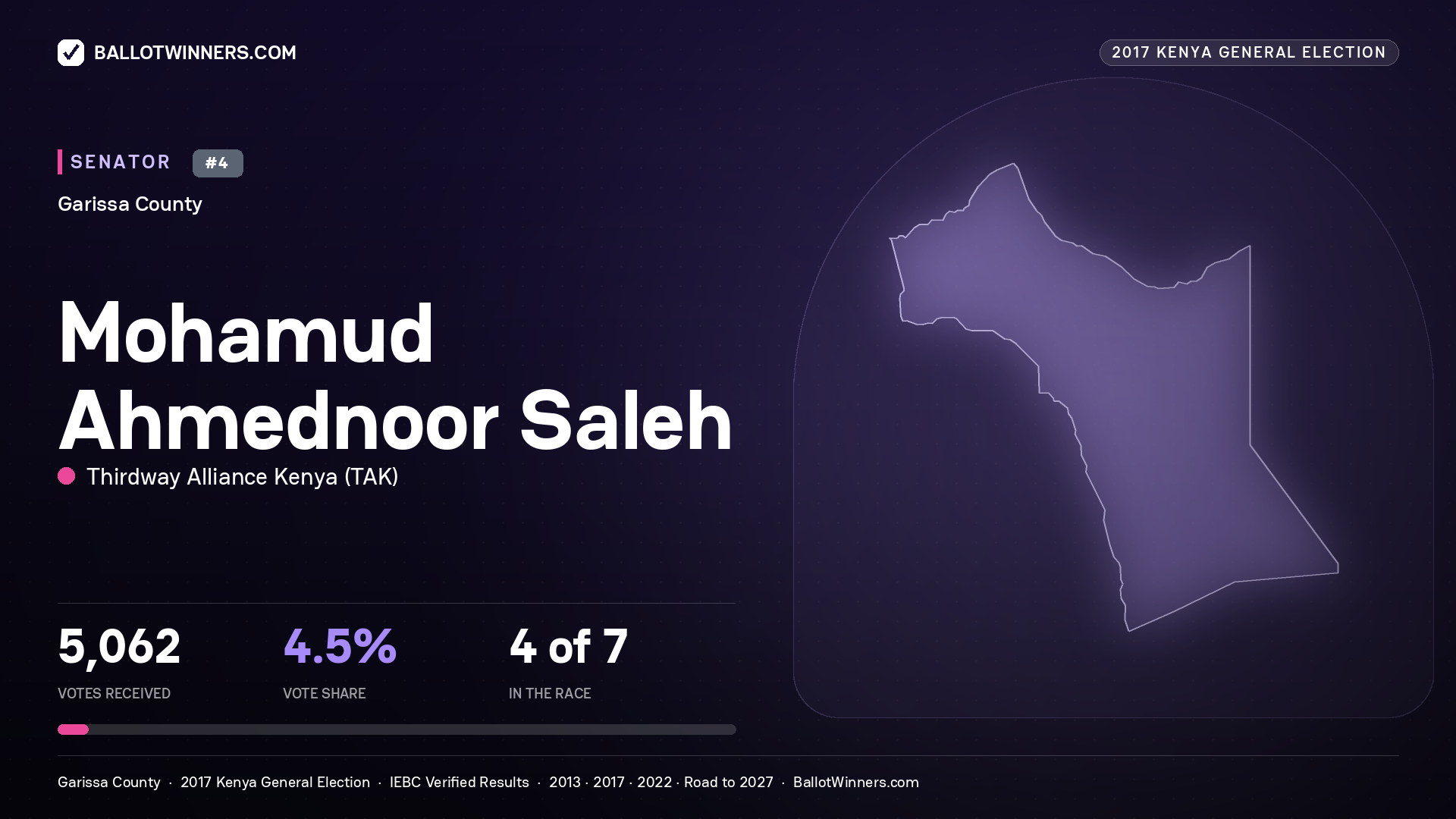 MOHAMUD AHMEDNOOR SALEH, THIRDWAY ALLIANCE KENYA, contested Senator for GARISSA, 5,062 votes, 2017 Kenya general election.