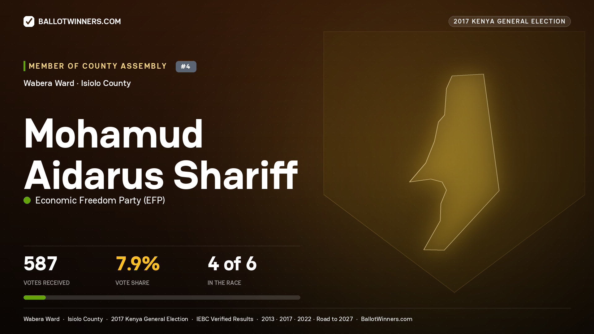 MOHAMUD AIDARUS SHARIFF, ECONOMIC FREEDOM PARTY, contested Member of County Assembly for WABERA, 587 votes, 2017 Kenya general election.
