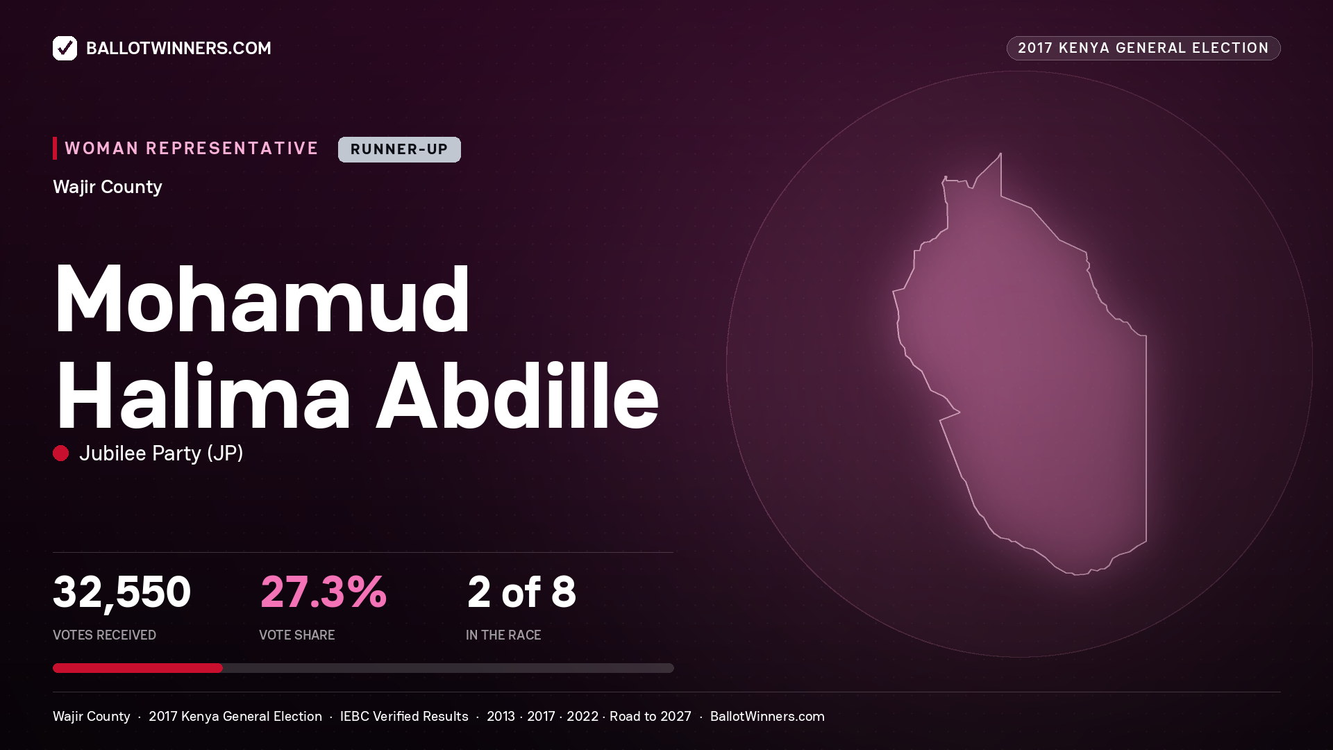 MOHAMUD HALIMA ABDILLE, JUBILEE PARTY, contested Women Representative for WAJIR, 32,550 votes, 2017 Kenya general election.