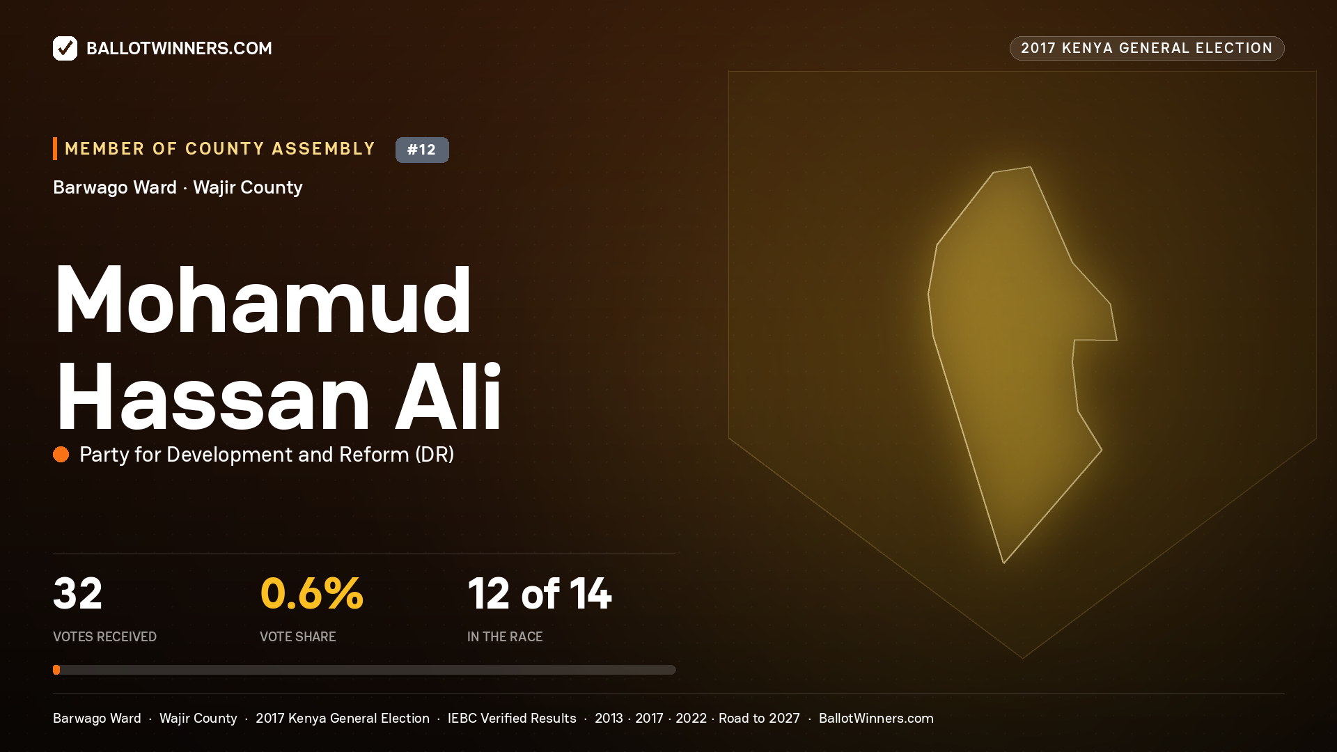 MOHAMUD HASSAN ALI, PARTY FOR DEVELOPMENT AND REFORM, contested Member of County Assembly for BARWAGO, 32 votes, 2017 Kenya general election.
