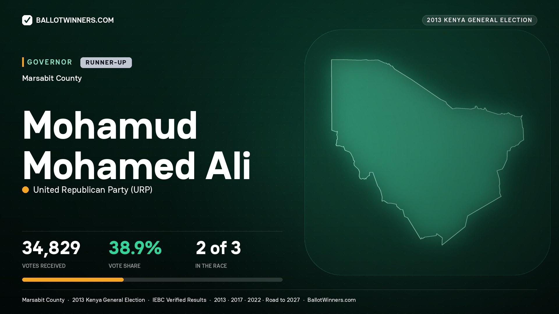 MOHAMUD MOHAMED ALI, UNITED REPUBLICAN PARTY, contested Governor for MARSABIT, 34,829 votes, 2013 Kenya general election.