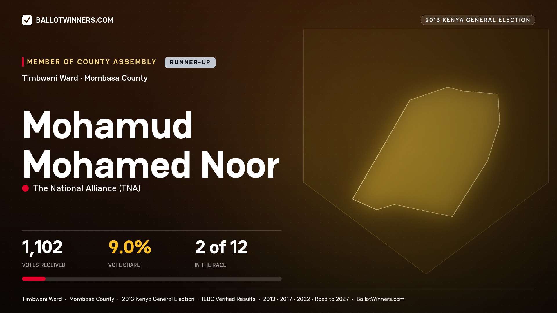 MOHAMUD MOHAMED NOOR, contested Member of County Assembly for TIMBWANI, 1,102 votes, 2013 Kenya general election.