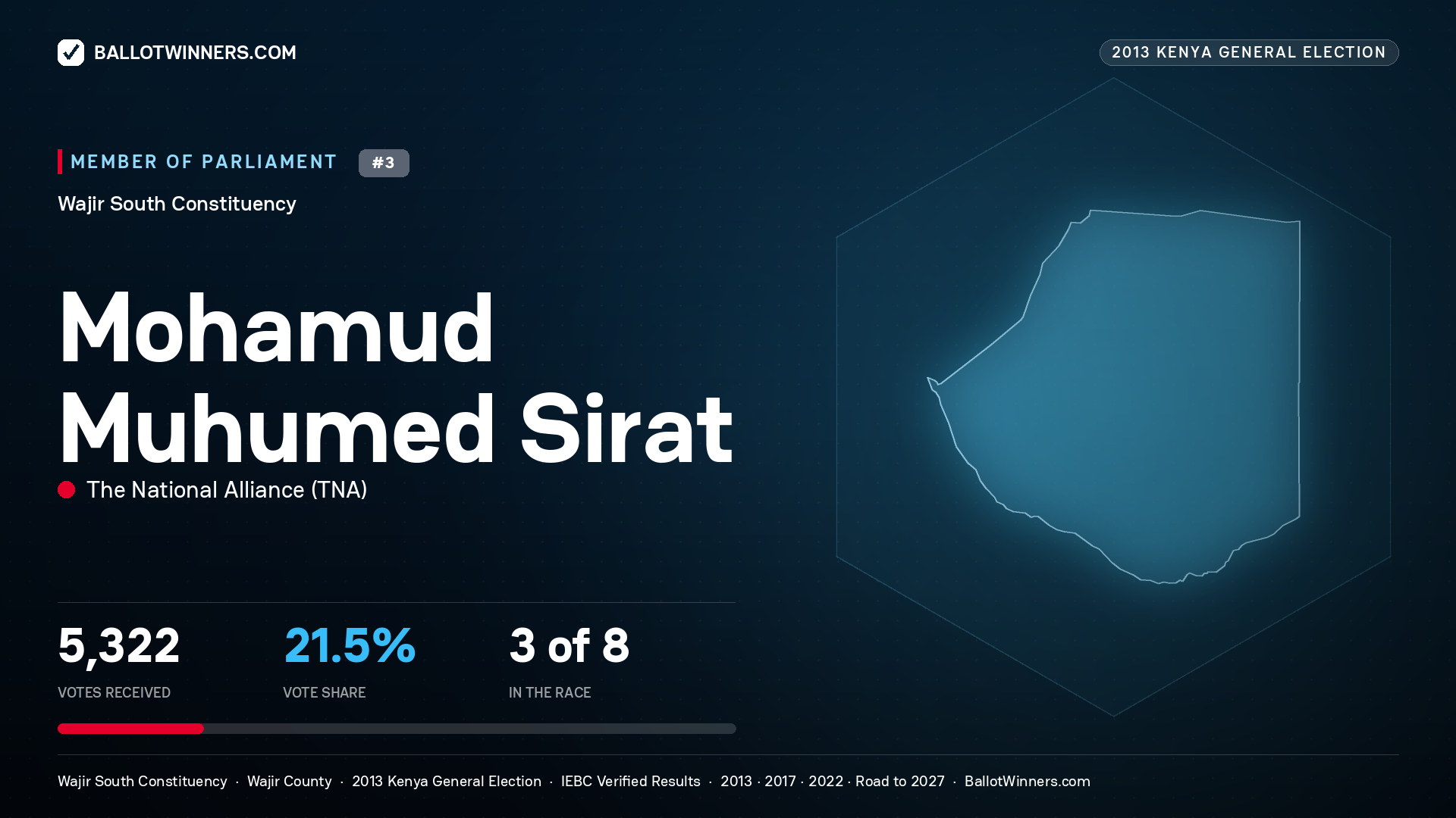 MOHAMUD MUHUMED SIRAT, contested Member of Parliament for WAJIR SOUTH, 5,322 votes, 2013 Kenya general election.