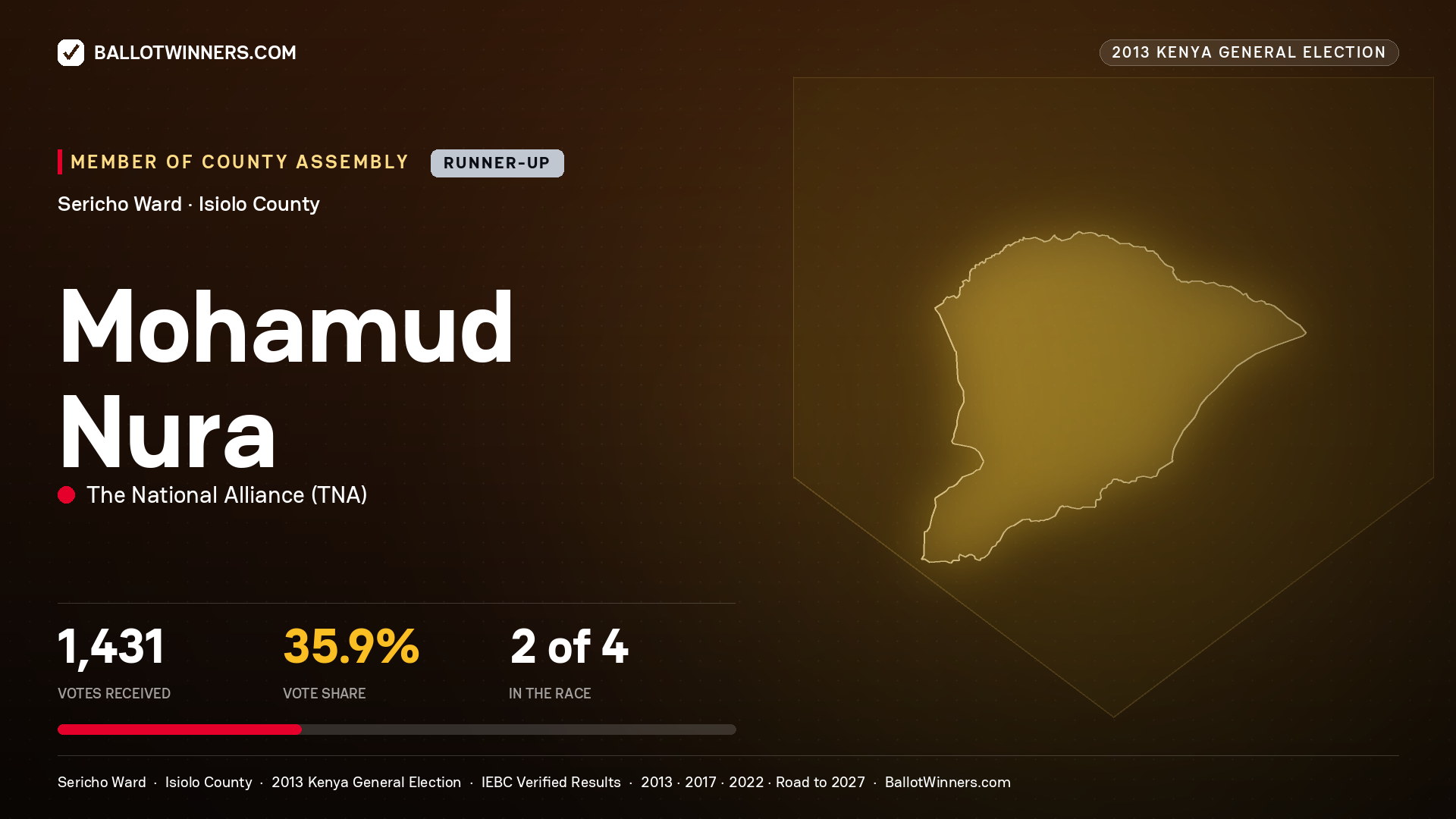 MOHAMUD NURA, contested Member of County Assembly for SERICHO, 1,431 votes, 2013 Kenya general election.