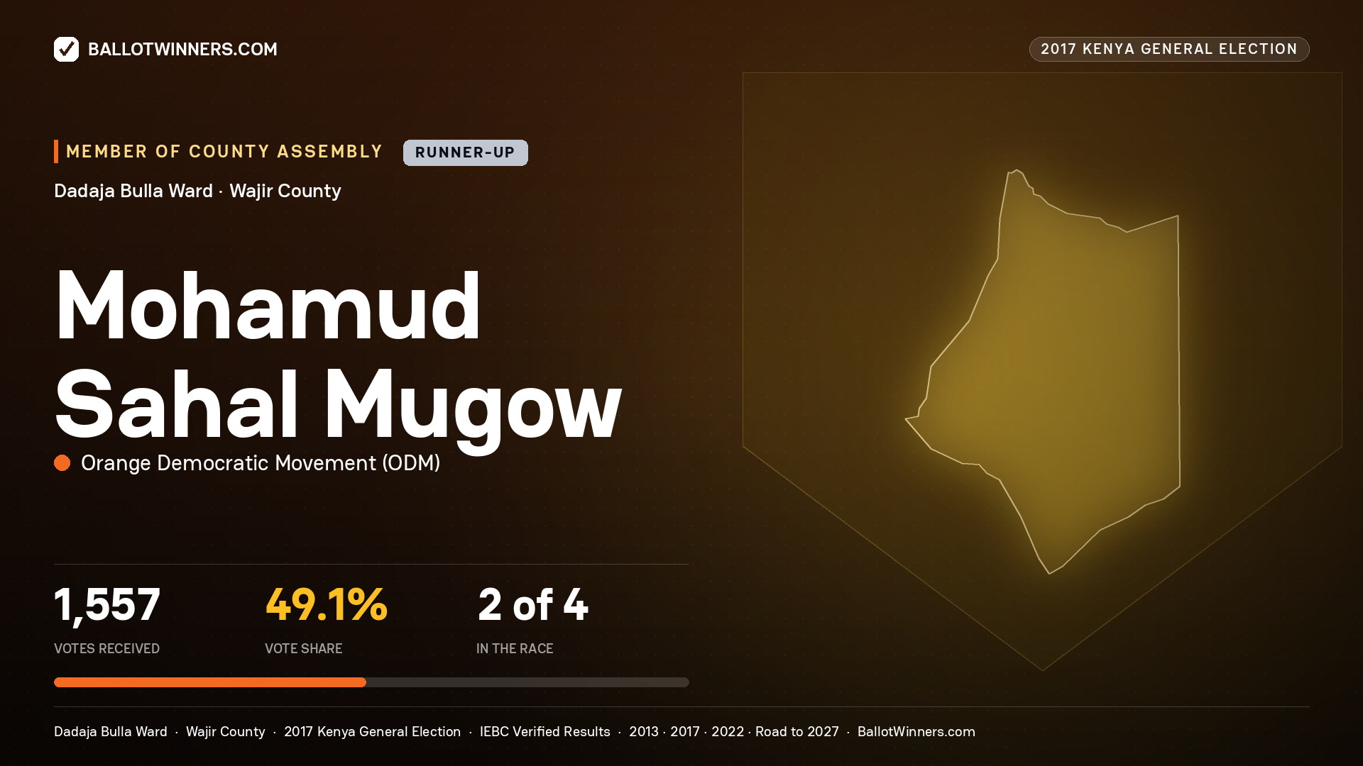 MOHAMUD SAHAL MUGOW, ORANGE DEMOCRATIC MOVEMENT, contested Member of County Assembly for DADAJA BULLA, 1,557 votes, 2017 Kenya general election.