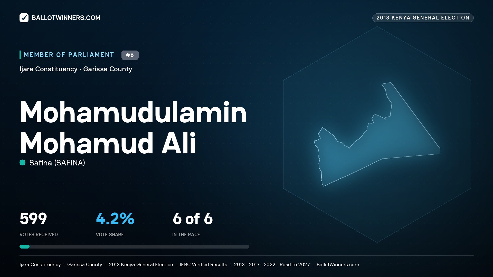 MOHAMUDULAMIN MOHAMUD ALI, contested Member of Parliament for IJARA, 599 votes, 2013 Kenya general election.