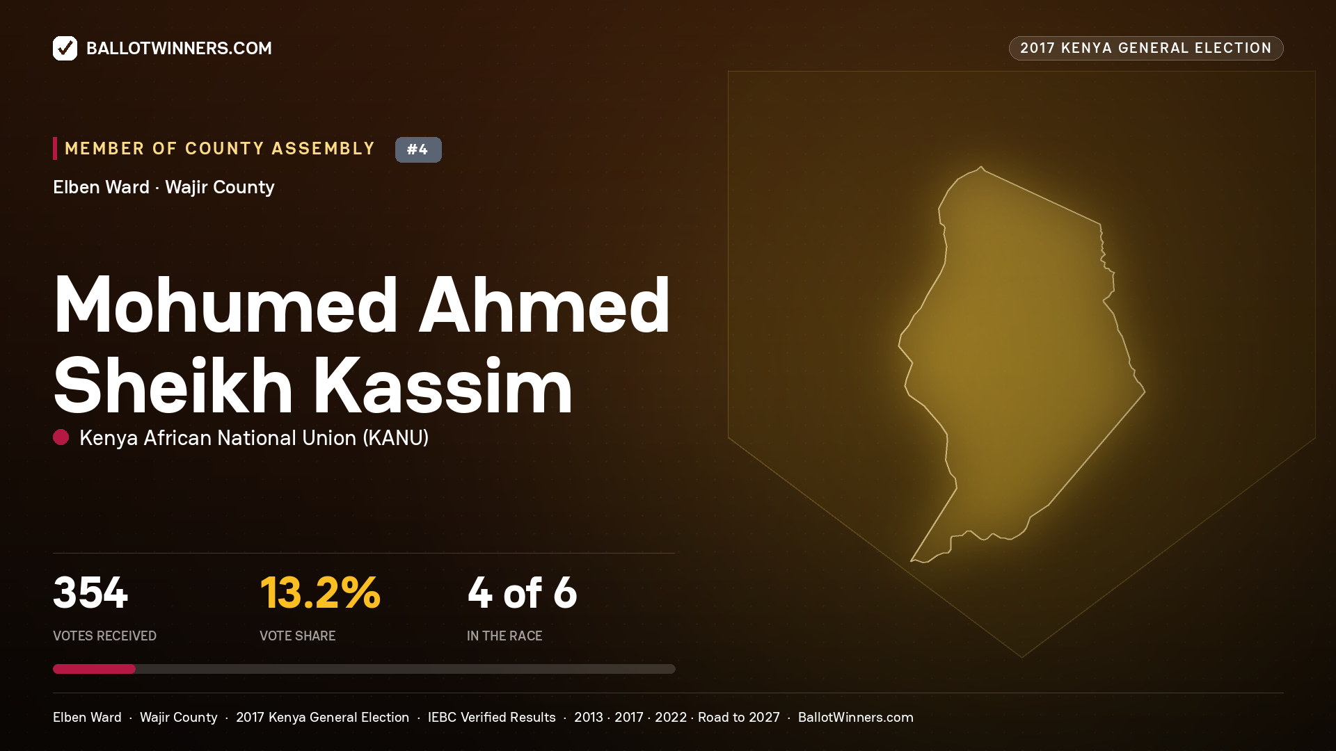 MOHUMED AHMED SHEIKH KASSIM, KENYA AFRICAN NATIONAL UNION, contested Member of County Assembly for ELBEN, 354 votes, 2017 Kenya general election.