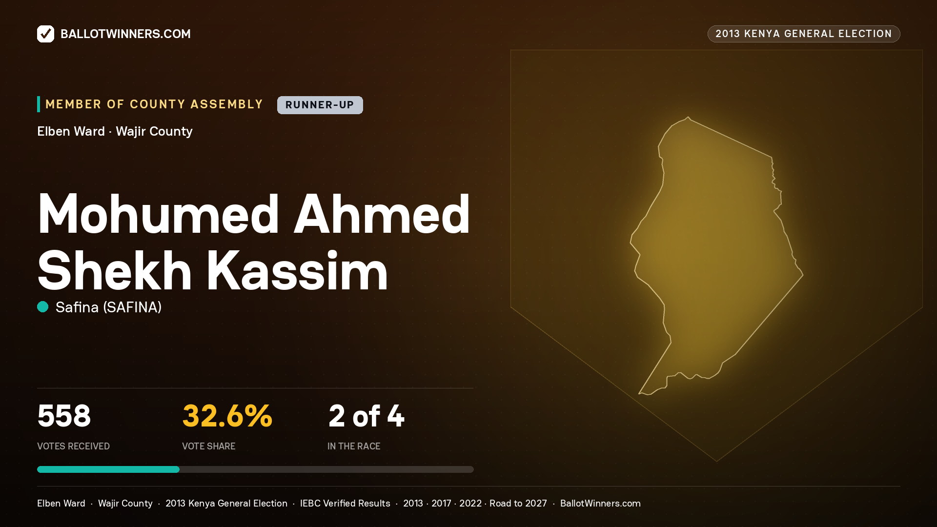 MOHUMED   AHMED SHEKH
KASSIM, contested Member of County Assembly for ELBEN, 558 votes, 2013 Kenya general election.