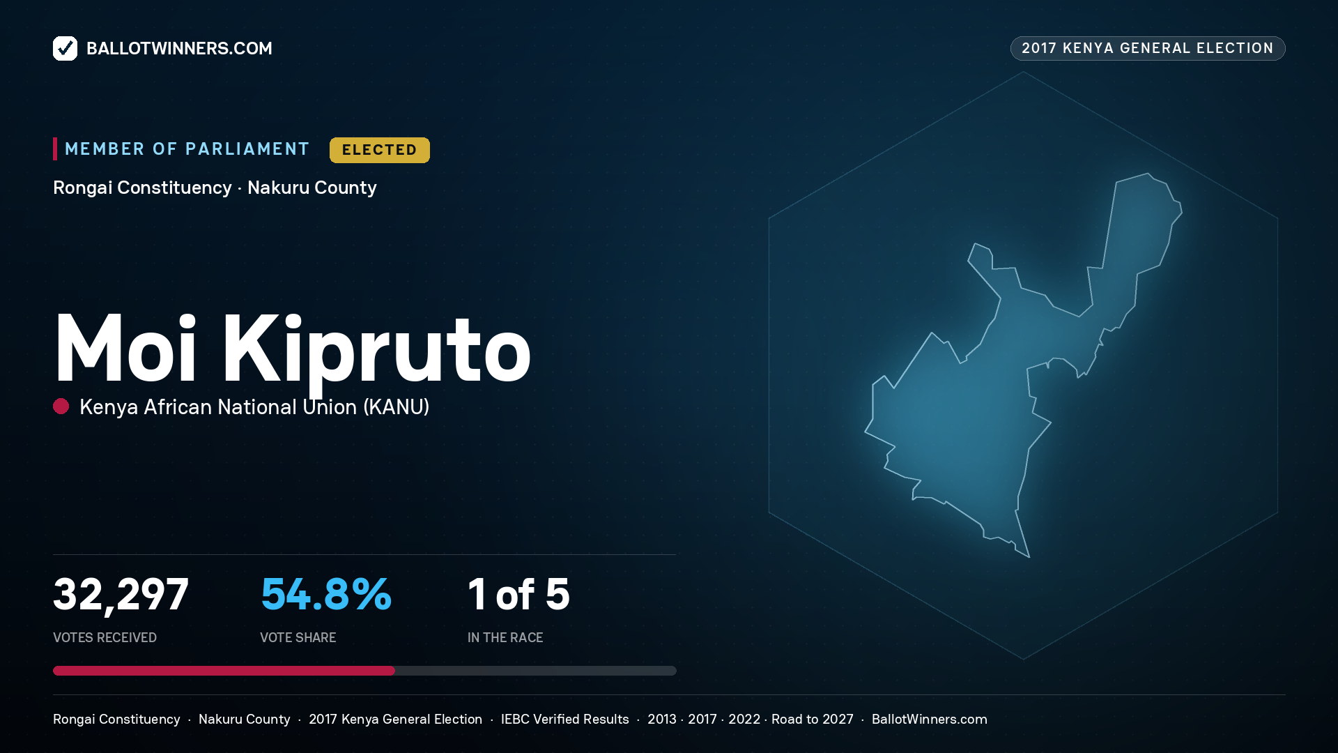 MOI KIPRUTO, KENYA AFRICAN NATIONAL UNION, elected Member of Parliament for RONGAI, 32,297 votes, 2017 Kenya general election.