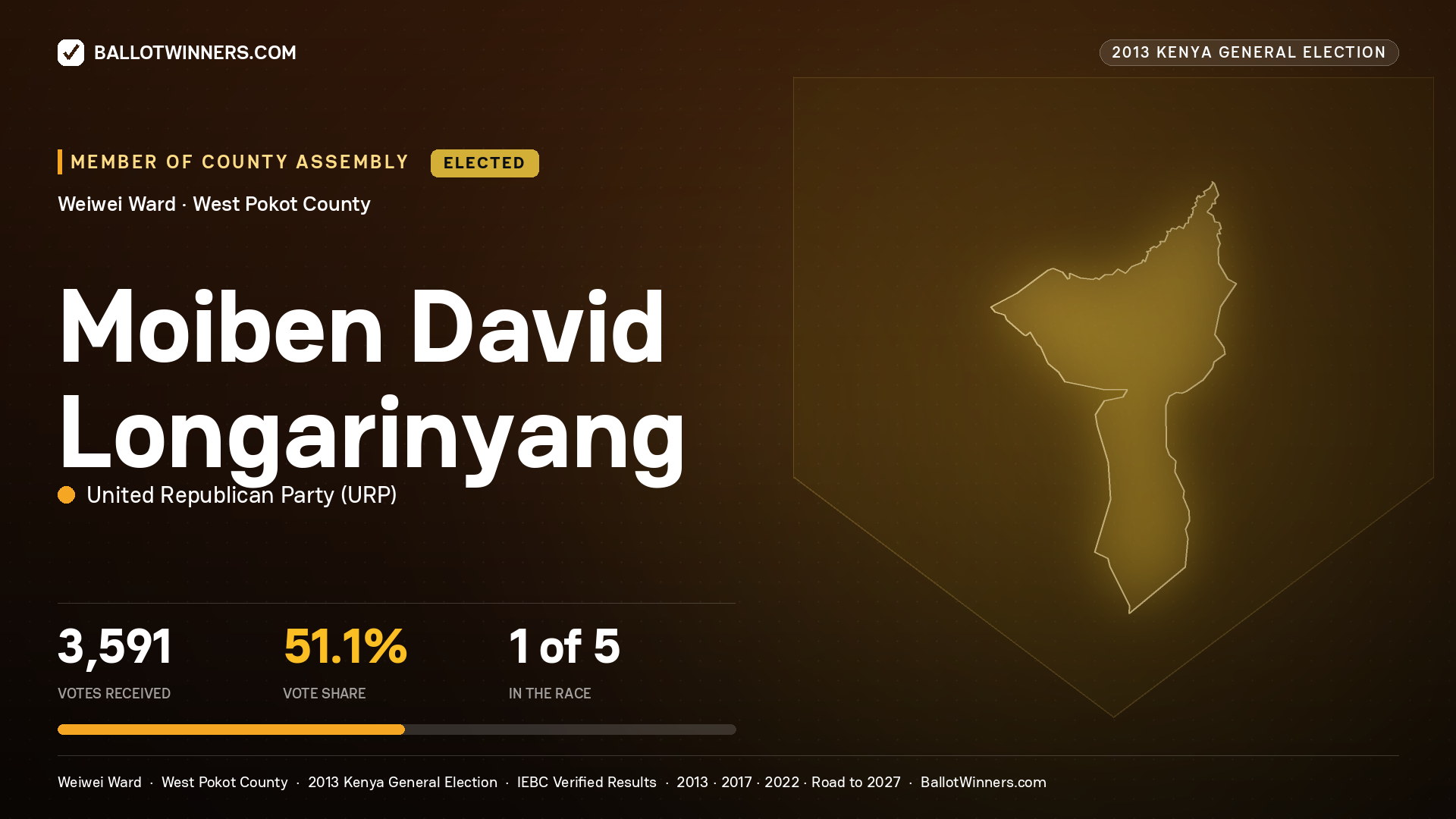 MOIBEN DAVID LONGARINYANG, elected Member of County Assembly for WEIWEI, 3,591 votes, 2013 Kenya general election.