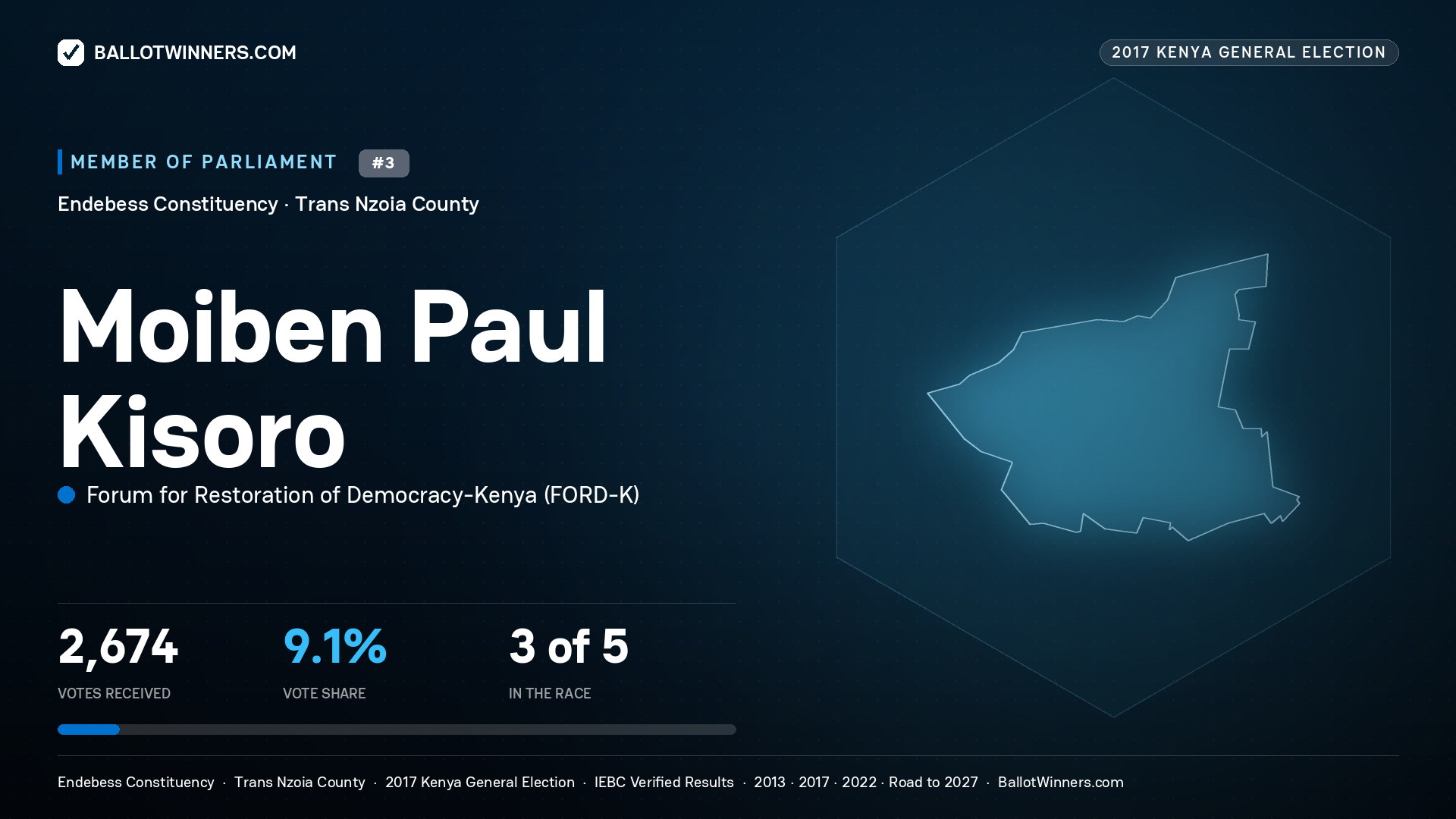 MOIBEN PAUL KISORO, FORUM FOR RESTORATION OF
DEMOCRACY-KENYA, contested Member of Parliament for ENDEBESS, 2,674 votes, 2017 Kenya general election.
