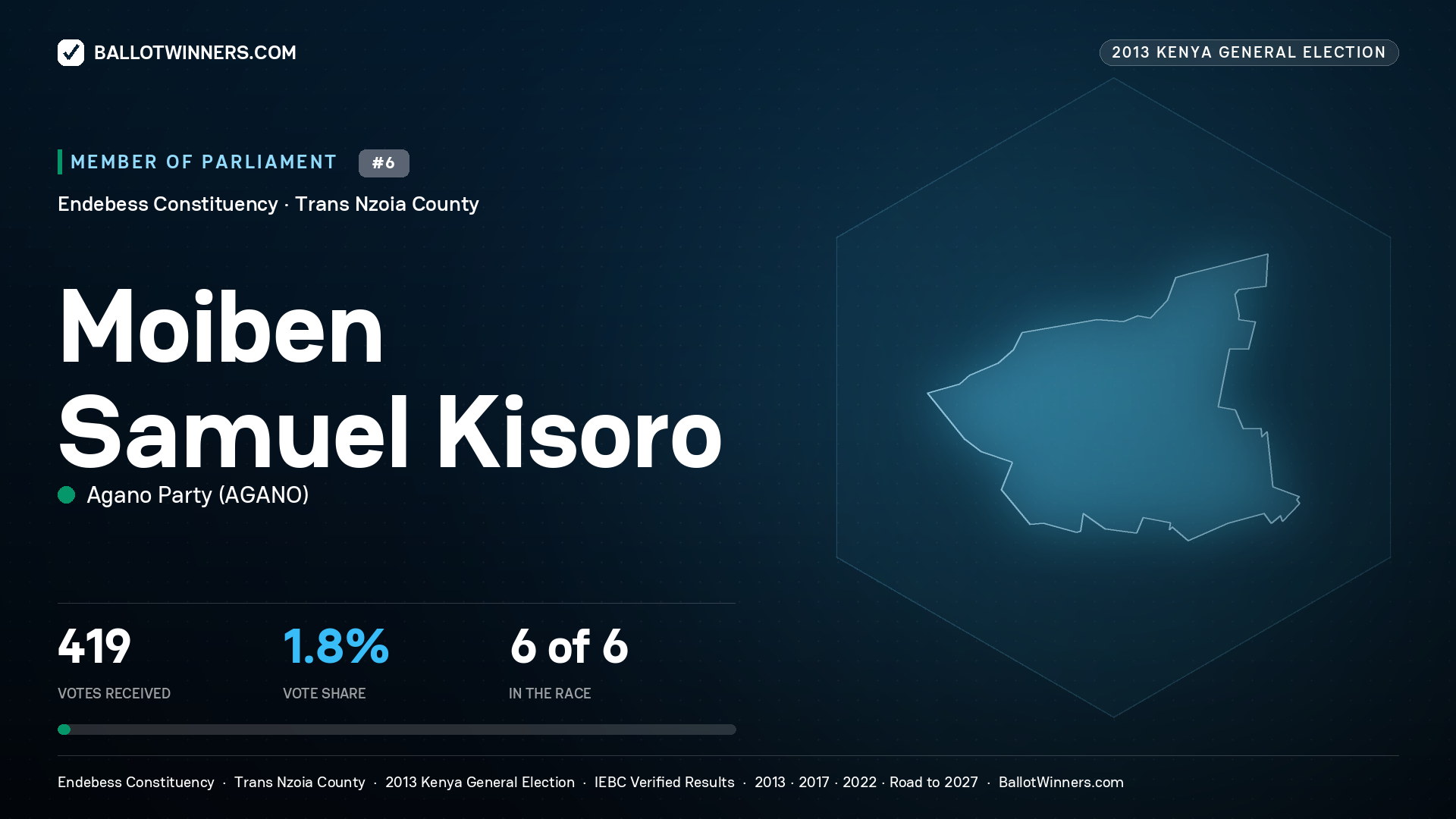 MOIBEN SAMUEL KISORO, contested Member of Parliament for ENDEBESS, 419 votes, 2013 Kenya general election.