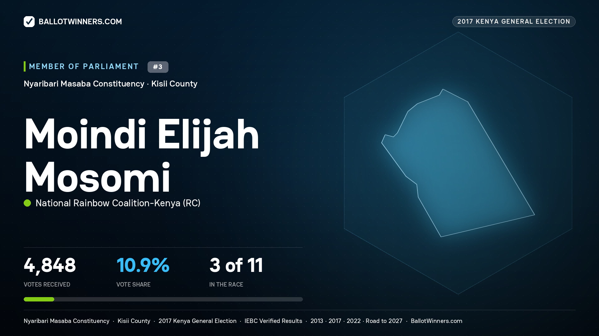MOINDI ELIJAH MOSOMI, NATIONAL RAINBOW COALITION-KENYA, contested Member of Parliament for NYARIBARI MASABA, 4,848 votes, 2017 Kenya general election.