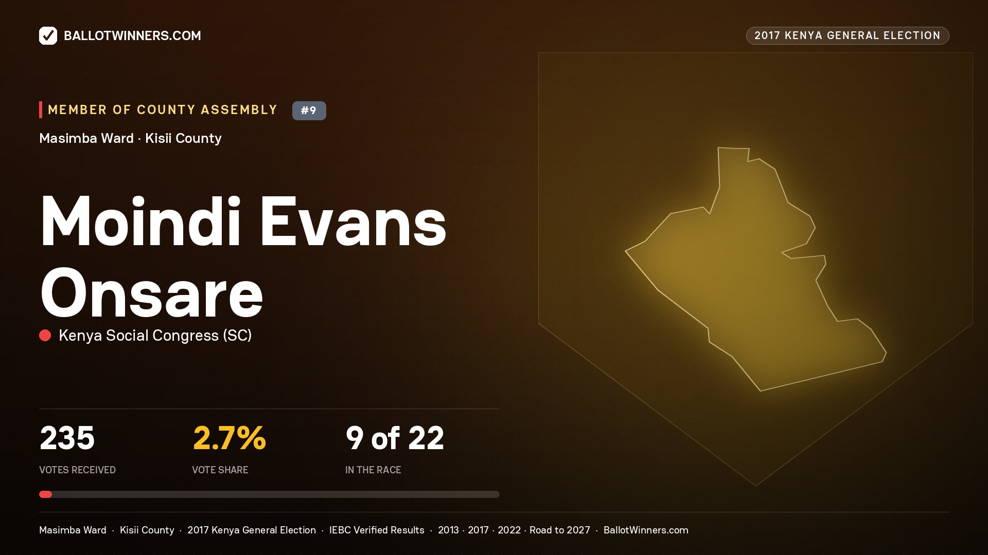 MOINDI EVANS ONSARE, KENYA SOCIAL CONGRESS, contested Member of County Assembly for MASIMBA, 235 votes, 2017 Kenya general election.