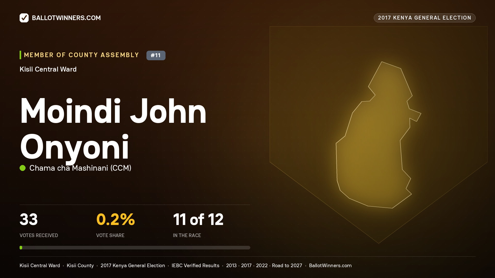 MOINDI JOHN ONYONI, CHAMA CHA MASHINANI, contested Member of County Assembly for KISII CENTRAL, 33 votes, 2017 Kenya general election.