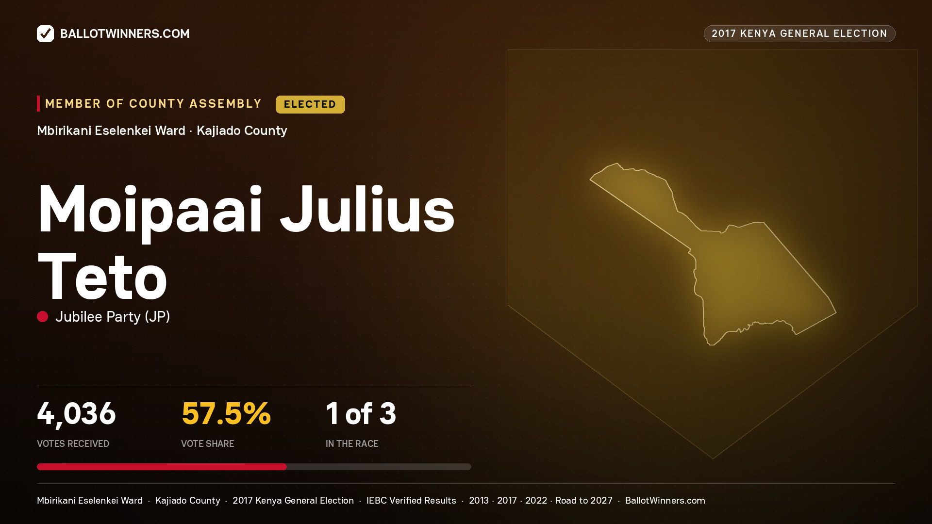 MOIPAAI JULIUS  TETO, JUBILEE PARTY, elected Member of County Assembly for MBIRIKANI ESELENKEI, 4,036 votes, 2017 Kenya general election.