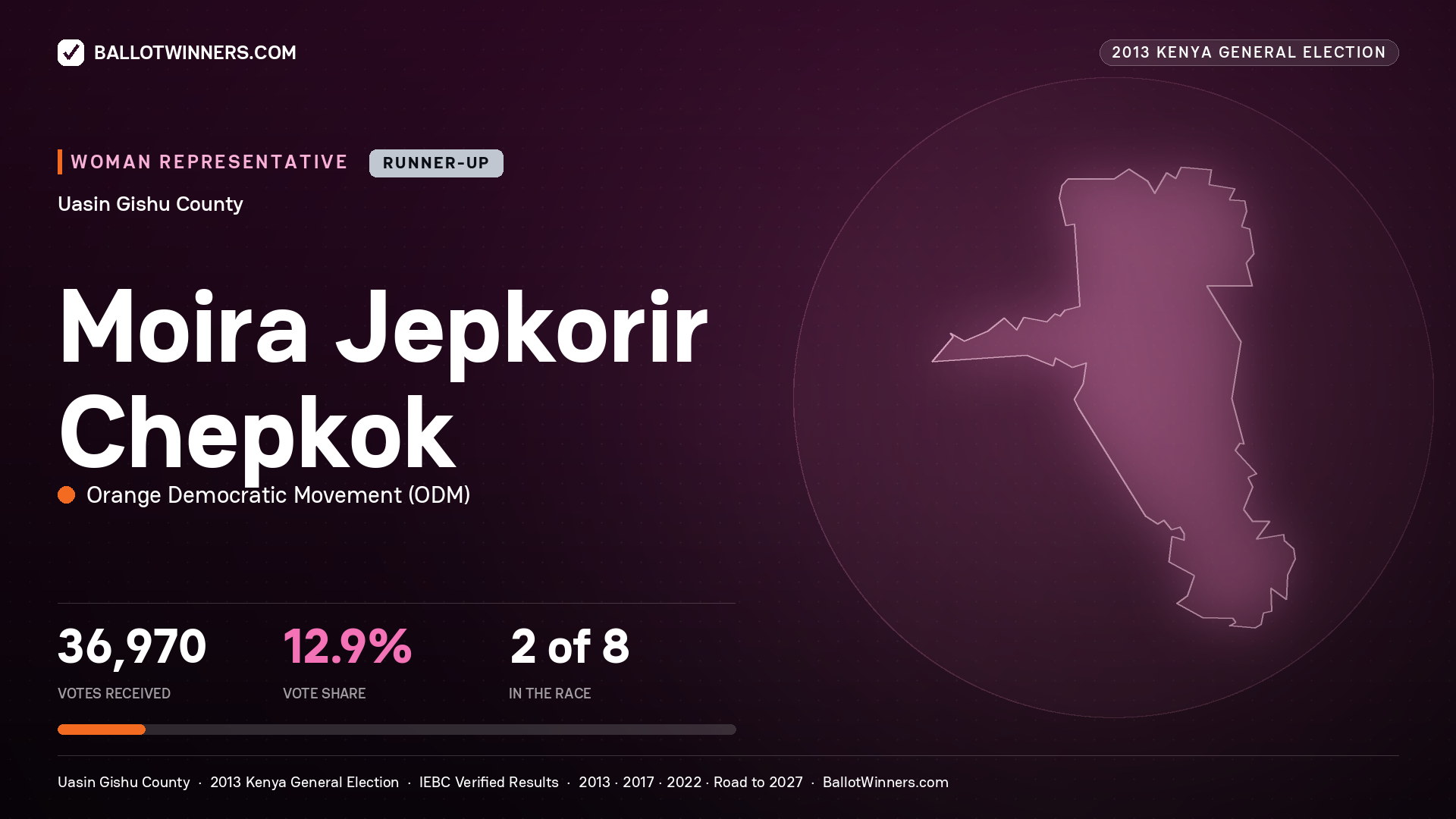 MOIRA JEPKORIR CHEPKOK, contested Women Representative for UASIN GISHU, 36,970 votes, 2013 Kenya general election.