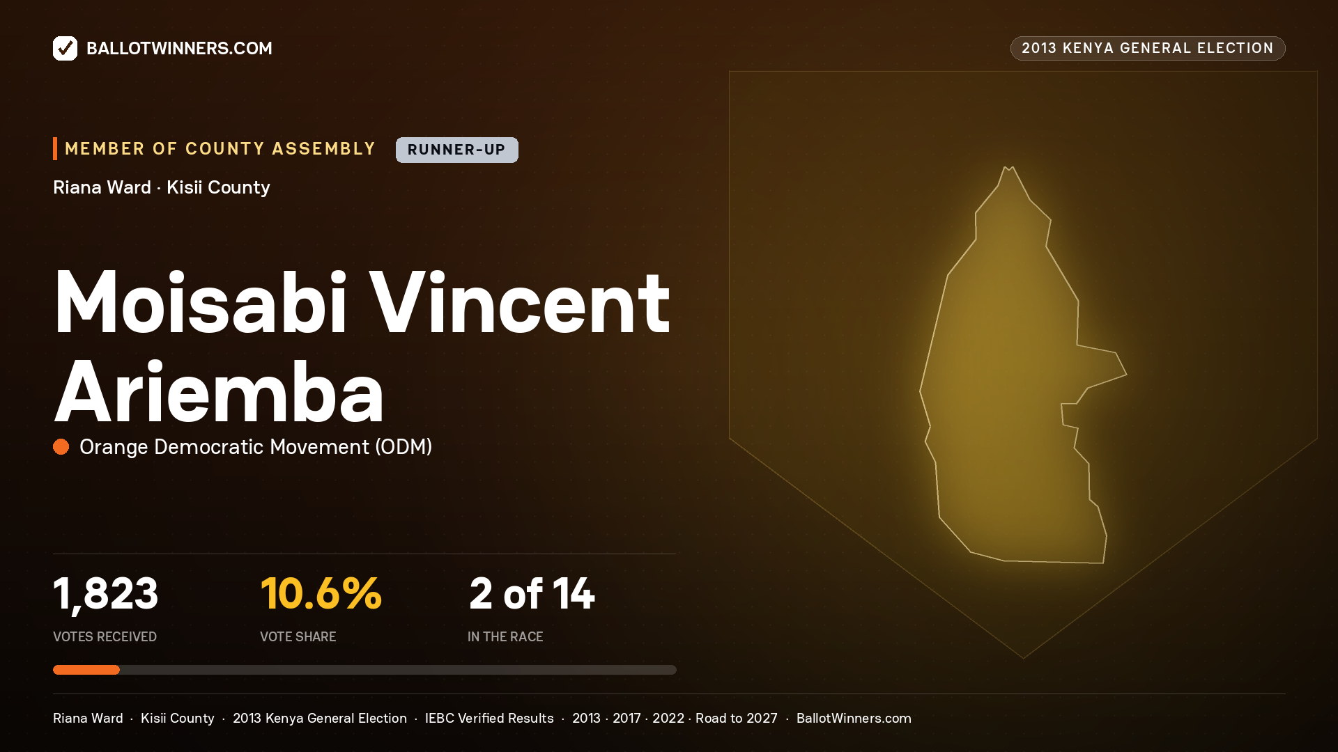 MOISABI VINCENT ARIEMBA, contested Member of County Assembly for RIANA, 1,823 votes, 2013 Kenya general election.
