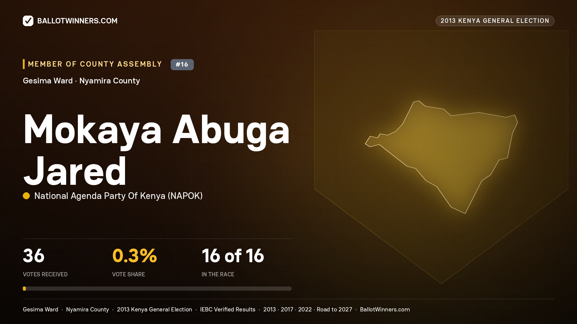 MOKAYA ABUGA JARED, contested Member of County Assembly for GESIMA, 36 votes, 2013 Kenya general election.