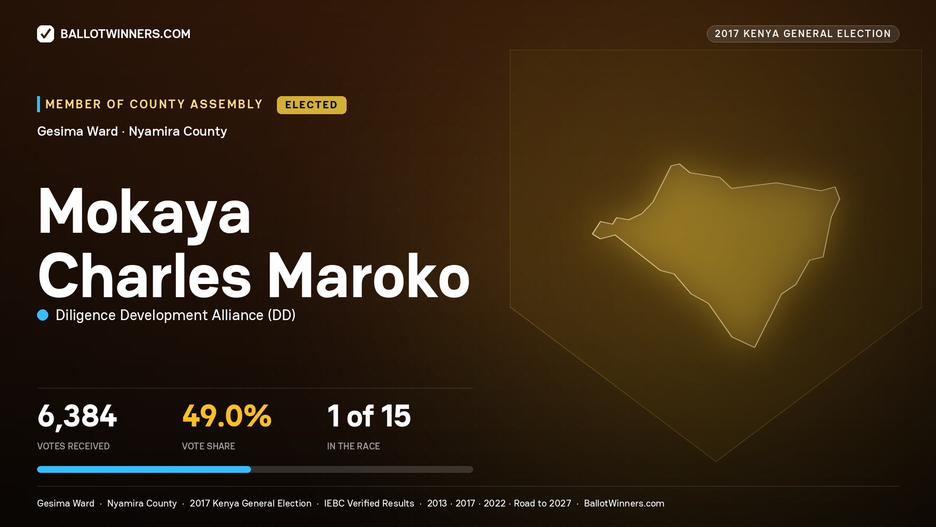 MOKAYA CHARLES MAROKO, DILIGENCE DEVELOPMENT ALLIANCE, elected Member of County Assembly for GESIMA, 6,384 votes, 2017 Kenya general election.