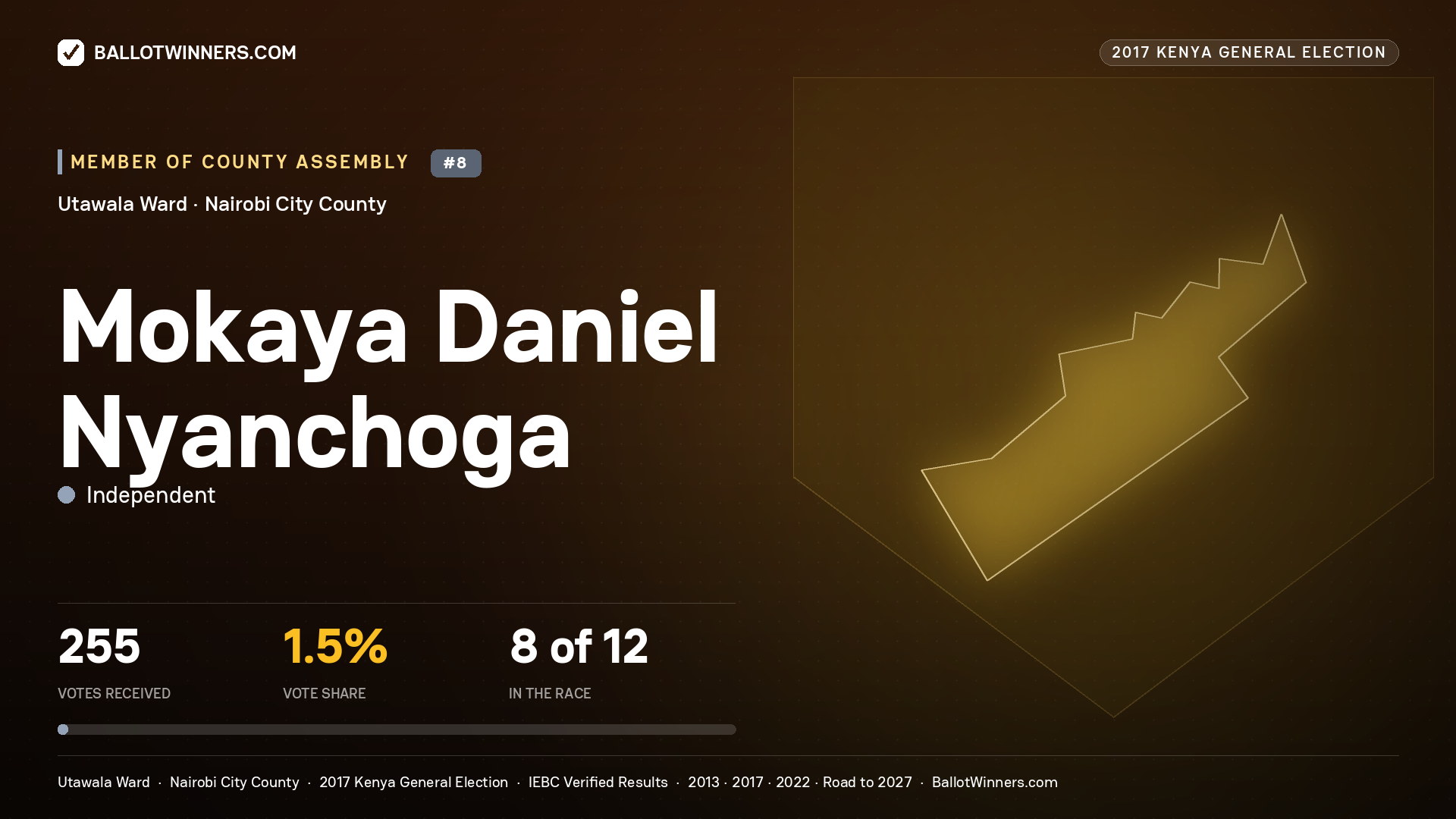 MOKAYA DANIEL NYANCHOGA, INDEPENDENT, contested Member of County Assembly for UTAWALA, 255 votes, 2017 Kenya general election.