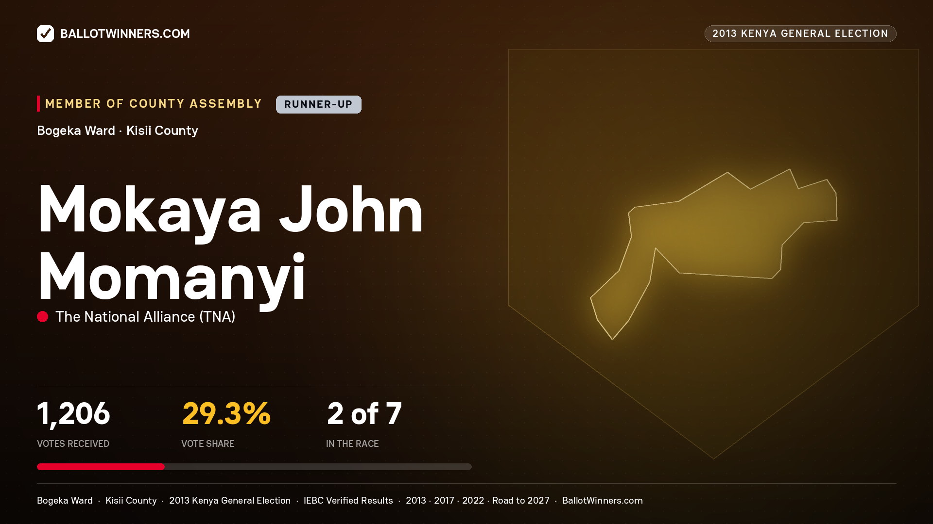 MOKAYA JOHN MOMANYI, contested Member of County Assembly for BOGEKA, 1,206 votes, 2013 Kenya general election.