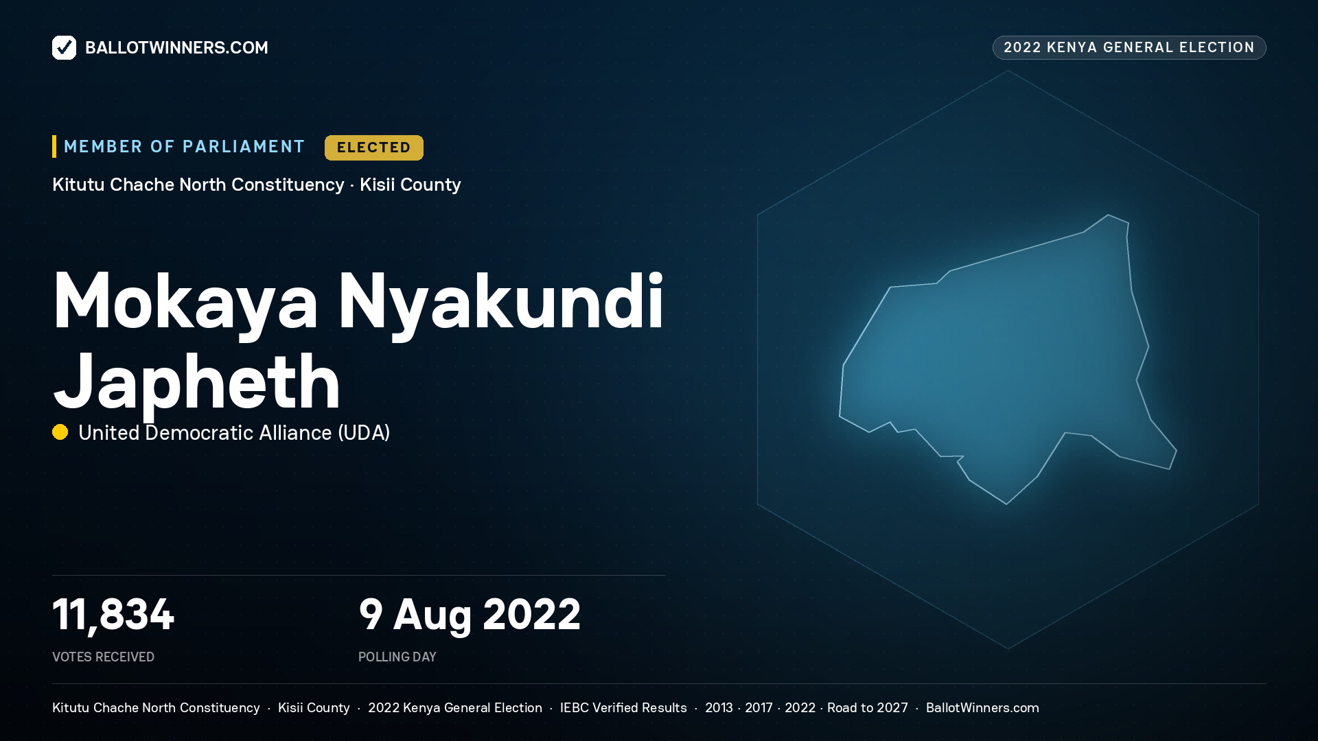 Mokaya Nyakundi Japheth, United Democratic Alliance, elected Member of Parliament for Kitutu Chache
North, 11,834 votes, 2022 Kenya general election.