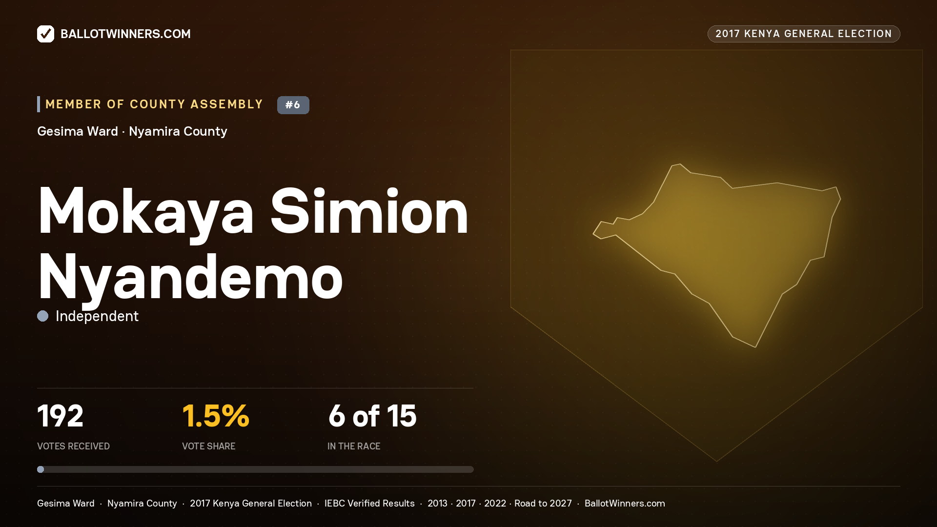 MOKAYA SIMION NYANDEMO, INDEPENDENT, contested Member of County Assembly for GESIMA, 192 votes, 2017 Kenya general election.
